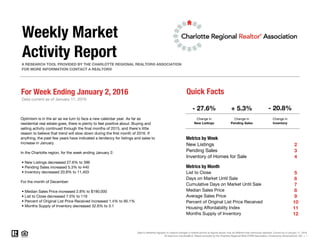 A RESEARCH TOOL PROVIDED BY THE CHARLOTTE REGIONAL REALTOR® ASSOCIATION
For Week Ending January 2, 2016 Quick Facts
Data current as of January 11, 2016
- 27.6% + 5.3%
Metrics by Week
2
3
4
Metrics by Month
5
6
7
8
9
10
11
12
Percent of Original List Price Received
Data is refreshed regularly to capture changes in market activity so figures shown may be different than previously reported. Current as of January 11, 2016.
All data from CarolinaMLS. Report provided by the Charlotte Regional REALTOR® Association. Powered by ShowingTime 10K. | 1
Housing Affordability Index
List to Close
Days on Market Until Sale
Median Sales Price
Average Sales Price
Optimism is in the air as we turn to face a new calendar year. As far as
residential real estate goes, there is plenty to feel positive about. Buying and
selling activity continued through the final months of 2015, and there's little
reason to believe that trend will slow down during the first month of 2016. If
anything, the past few years have indicated a tendency for listings and sales to
increase in January.
In the Charlotte region, for the week ending January 2:
• New Listings decreased 27.6% to 396
• Pending Sales increased 5.3% to 440
• Inventory decreased 20.8% to 11,403
For the month of December:
• Median Sales Price increased 2.8% to $190,000
• List to Close decreased 7.0% to 119
• Percent of Original List Price Received increased 1.4% to 95.1%
• Months Supply of Inventory decreased 32.6% to 3.1
Months Supply of Inventory
Cumulative Days on Market Until Sale
Weekly Market
Activity Report
New Listings
Pending Sales
Inventory of Homes for Sale
- 20.8%
Change in
New Listings
Change in
Pending Sales
Change in
Inventory
FOR MORE INFORMATION CONTACT A REALTOR®
 