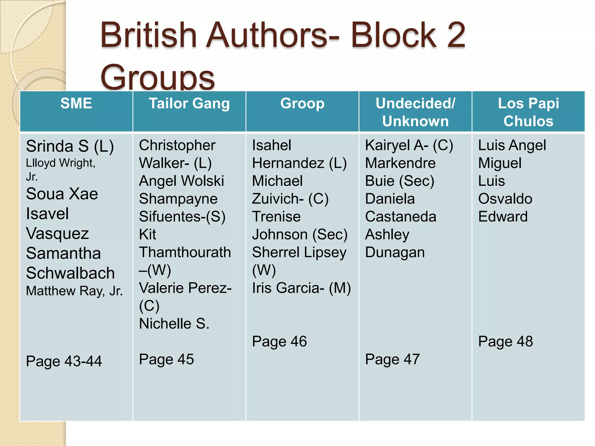 British Authors- Block 2 Groups