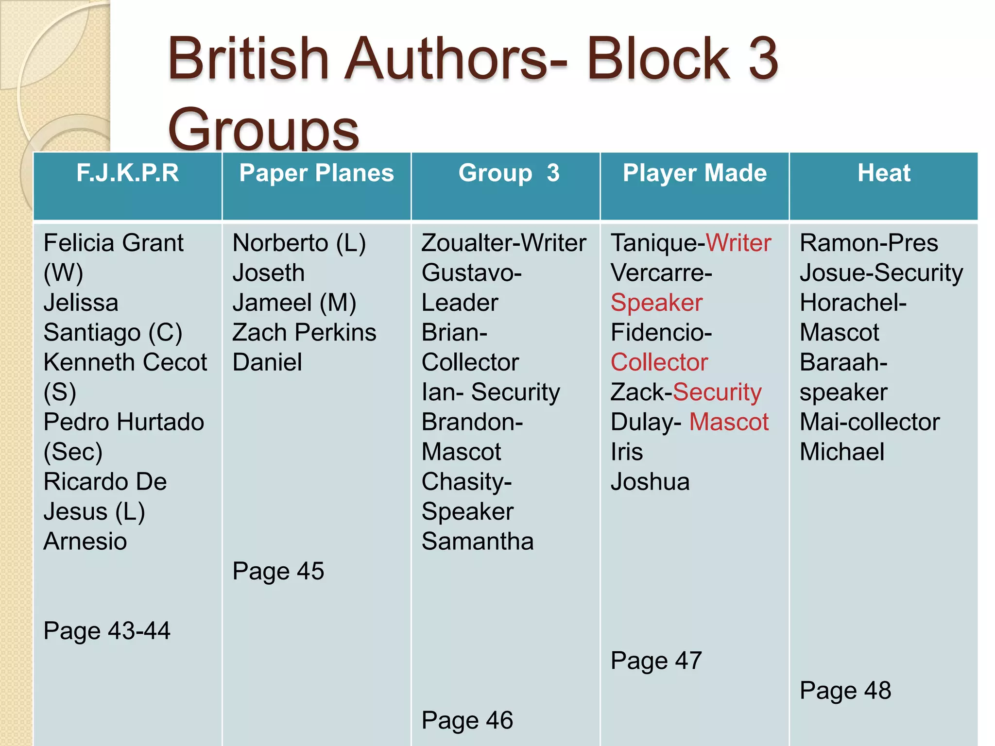 British Authors- Block 3 Groups