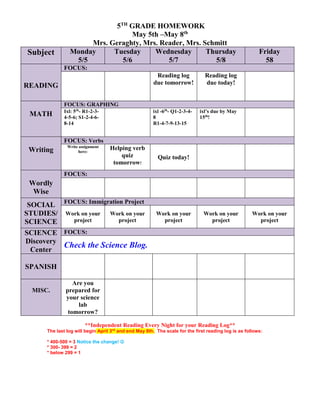 5TH
GRADE HOMEWORK
May 5th –May 8th
Mrs. Geraghty, Mrs. Reader, Mrs. Schmitt
Subject Monday
5/5
Tuesday
5/6
Wednesday
5/7
Thursday
5/8
Friday
58
READING
FOCUS:
Reading log
due tomorrow!
Reading log
due today!
MATH
FOCUS: GRAPHING
Ixl: 5th
- R1-2-3-
4-5-6; S1-2-4-6-
8-14
ixl -6th
- Q1-2-3-4-
8
R1-4-7-9-13-15
ixl’s due by May
15th
!
Writing
FOCUS: Verbs
Write assignment
here:
Helping verb
quiz
tomorrow!
Quiz today!
Wordly
Wise
FOCUS:
SOCIAL
STUDIES/
SCIENCE
FOCUS: Immigration Project
Work on your
project
Work on your
project
Work on your
project
Work on your
project
Work on your
project
SCIENCE
Discovery
Center
FOCUS:
Check the Science Blog.
SPANISH
MISC.
Are you
prepared for
your science
lab
tomorrow?
**Independent Reading Every Night for your Reading Log**
The last log will begin April 3rd
and end May 8th. The scale for the first reading log is as follows:
* 400-500 = 3 Notice the change! 
* 300- 399 = 2
* below 299 = 1
 