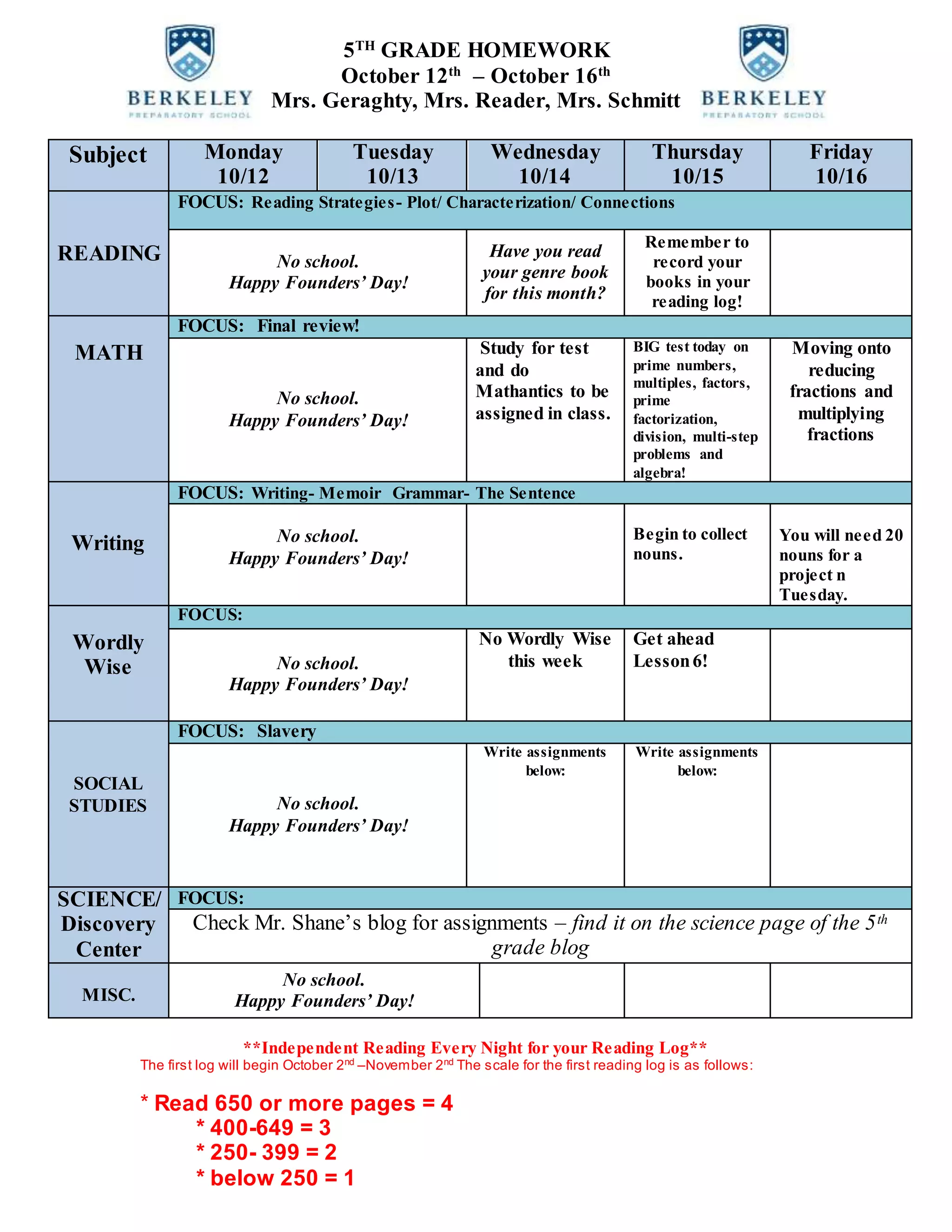5TH
GRADE HOMEWORK
October 12th
– October 16th
Mrs. Geraghty, Mrs. Reader, Mrs. Schmitt
Subject Monday
10/12
Tuesday
10/13
Wednesday
10/14
Thursday
10/15
Friday
10/16
READING
FOCUS: Reading Strategies- Plot/ Characterization/ Connections
No school.
Happy Founders’ Day!
Have you read
your genre book
for this month?
Remember to
record your
books in your
reading log!
MATH
FOCUS: Final review!
No school.
Happy Founders’ Day!
Study for test
and do
Mathantics to be
assigned in class.
BIG test today on
prime numbers,
multiples, factors,
prime
factorization,
division, multi-step
problems and
algebra!
Moving onto
reducing
fractions and
multiplying
fractions
Writing
FOCUS: Writing- Memoir Grammar- The Sentence
No school.
Happy Founders’ Day!
Begin to collect
nouns.
You will need 20
nouns for a
project n
Tuesday.
Wordly
Wise
FOCUS:
No school.
Happy Founders’ Day!
No Wordly Wise
this week
Get ahead
Lesson6!
SOCIAL
STUDIES
FOCUS: Slavery
No school.
Happy Founders’ Day!
Write assignments
below:
Write assignments
below:
SCIENCE/
Discovery
Center
FOCUS:
Check Mr. Shane’s blog for assignments – find it on the science page of the 5th
grade blog
MISC.
No school.
Happy Founders’ Day!
**Independent Reading Every Night for your Reading Log**
The first log will begin October 2nd
–November 2nd
The scale for the first reading log is as follows:
* Read 650 or more pages = 4
* 400-649 = 3
* 250- 399 = 2
* below 250 = 1
 