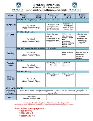 5TH
GRADE HOMEWORK
October 12th
– October 16th
Mrs. Geraghty, Mrs. Reader, Mrs. Schmitt
Subject Monday
10/12
Tuesday
10/13
Wednesday
10/14
Thursday
10/15
Friday
10/16
READING
FOCUS: Reading Strategies- Plot/ Characterization/ Connections
No school.
Happy Founders’ Day!
Have you read
your genre book
for this month?
Remember to
record your
books in your
reading log!
MATH
FOCUS: Final review!
No school.
Happy Founders’ Day!
Study for test
and do
Mathantics to be
assigned in class.
BIG test today on
prime numbers,
multiples, factors,
prime
factorization,
division, multi-step
problems and
algebra!
Moving onto
reducing
fractions and
multiplying
fractions
Writing
FOCUS: Writing- Memoir Grammar- The Sentence
No school.
Happy Founders’ Day!
Begin to collect
nouns.
You will need 20
nouns for a
project on
Tuesday.
Wordly
Wise
FOCUS:
No school.
Happy Founders’ Day!
No Wordly Wise
this week
Get ahead
Lesson6!
SOCIAL
STUDIES
FOCUS: Slavery
No school.
Happy Founders’ Day!
Write assignments
below:
Write assignments
below:
SCIENCE/
Discovery
Center
FOCUS:
Check Mr. Shane’s blog for assignments – find it on the science page of the 5th
grade blog
MISC.
No school.
Happy Founders’ Day!
**Independent Reading Every Night for your Reading Log**
The first log will begin October 2nd
–November 2nd
The scale for the first reading log is as follows:
* Read 650 or more pages = 4
* 400-649 = 3
* 250- 399 = 2
* below 250 = 1
 