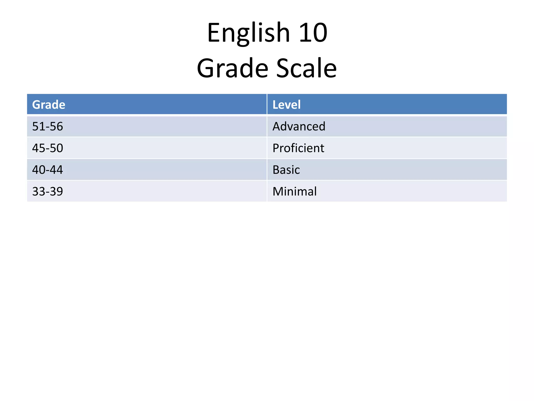 English 10
Grade Scale
Grade

Level

51-56

Advanced

45-50

Proficient

40-44

Basic

33-39

Minimal

 