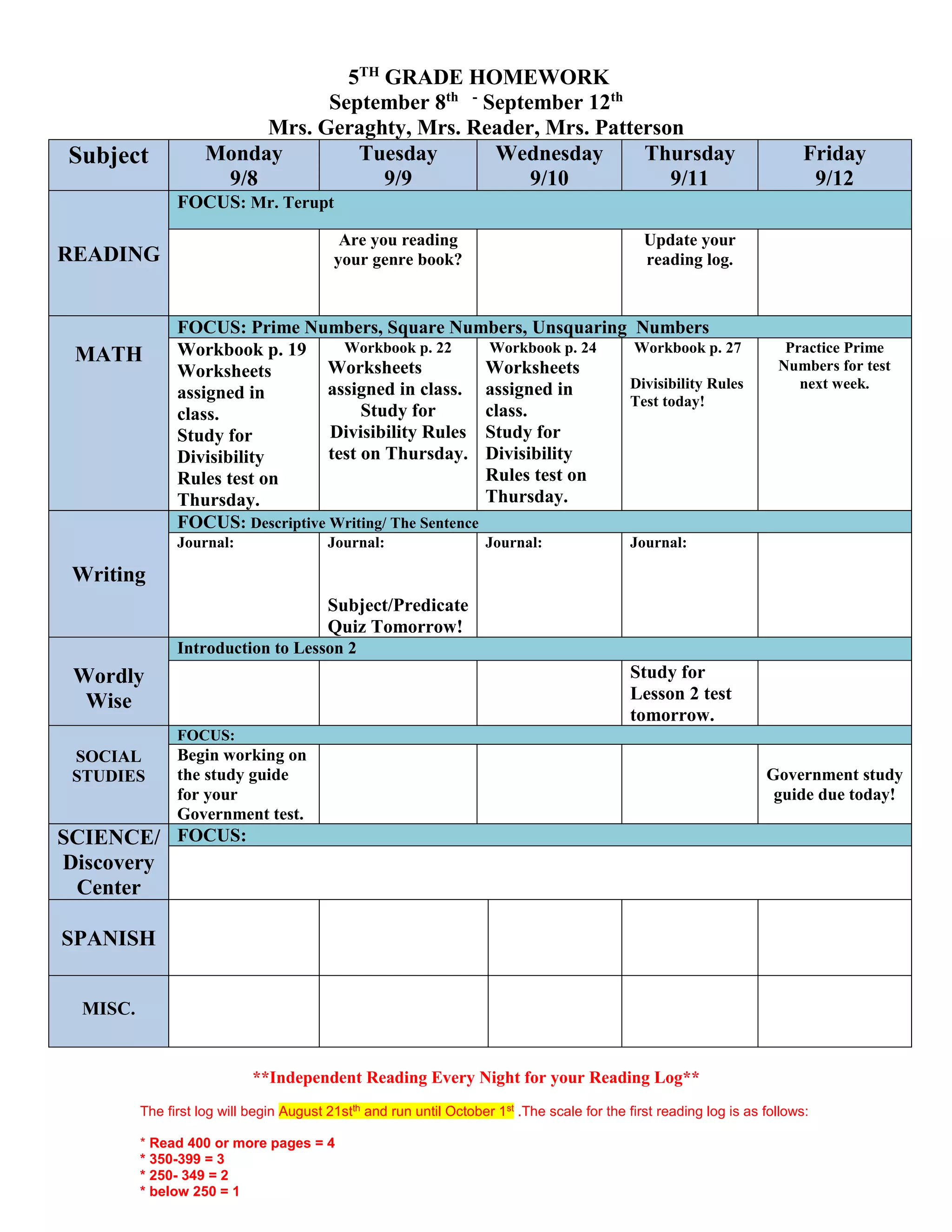 5TH GRADE HOMEWORK
September 8th - September 12th
Mrs. Geraghty, Mrs. Reader, Mrs. Patterson
Subject Monday
9/8
Tuesday
9/9
Wednesday
9/10
Thursday
9/11
Friday
9/12
READING
FOCUS: Mr. Terupt
Are you reading
your genre book?
Update your
reading log.
MATH
FOCUS: Prime Numbers, Square Numbers, Unsquaring Numbers
Workbook p. 19
Workbook p. 22
Workbook p. 24
Worksheets
Worksheets
Worksheets
assigned in
assigned in class.
assigned in
class.
Study for
class.
Study for
Divisibility Rules
Study for
Divisibility
test on Thursday.
Divisibility
Rules test on
Rules test on
Thursday.
Thursday.
Workbook p. 27
Divisibility Rules
Test today!
Practice Prime
Numbers for test
next week.
Writing
FOCUS: Descriptive Writing/ The Sentence
Journal: Journal:
Subject/Predicate
Quiz Tomorrow!
Journal: Journal:
Wordly
Wise
Introduction to Lesson 2
Study for
Lesson 2 test
tomorrow.
SOCIAL
STUDIES
FOCUS:
Begin working on
the study guide
for your
Government test.
Government study
guide due today!
SCIENCE/
Discovery
Center
FOCUS:
SPANISH
MISC.
**Independent Reading Every Night for your Reading Log**
The first log will begin August 21stth and run until October 1st .The scale for the first reading log is as follows:
* Read 400 or more pages = 4
* 350-399 = 3
* 250- 349 = 2
* below 250 = 1