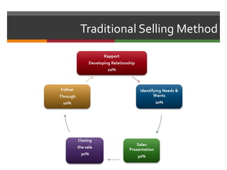 Traditional Selling Method
 