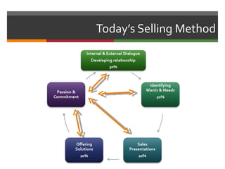 Today’s Selling Method
 