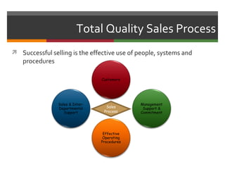 Total Quality Sales Process
 Successful selling is the effective use of people, systems and
   procedures

                                 Customers




                Sales & Inter-                Management
                Departmental       Sales       Support &
                   Support        Process     Commitment




                                  Effective
                                  Operating
                                 Procedures
 