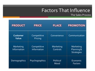 Factors That Influence
             The Sales Process
 