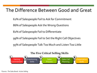 The Difference Between Good and Great
                 62% of Salespeople Fail to Ask for Commitment

                 86% of Salespeople Ask the Wrong Questions

                 82% of Salespeople Fail to Differentiate

                 99% of Salespeople Fail to Set the Right Call Objectives

                 95% of Salespeople Talk Too Much and Listen Too Little

                                           The Five Critical Selling Skills
            1                      2                 3             4                5
                Gaining                Questioning        Sales        Sales Call       Presentation
              Commitment                  Skills         Process       Planning            Skills



*Source: The Sales Board: Action Selling
 