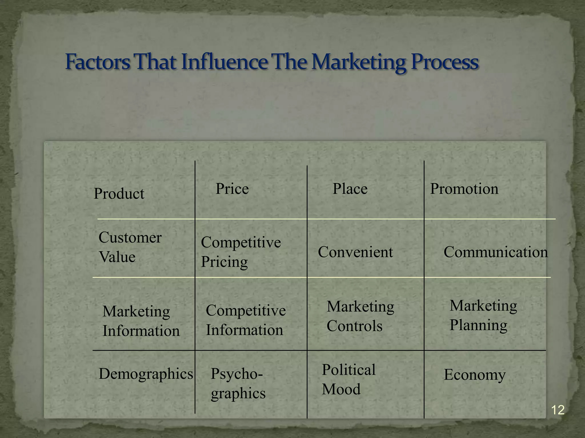 Product          Price        Place       Promotion

Customer       Competitive
Value                        Convenient    Communication
               Pricing


 Marketing     Competitive    Marketing     Marketing
 Information   Information    Controls      Planning

Demographics    Psycho-      Political     Economy
                graphics     Mood
                                                           12
 