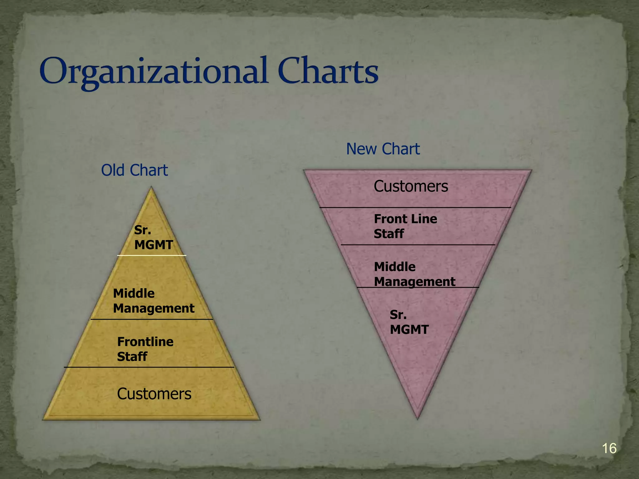 New Chart
Old Chart
                 Customers
                 Front Line
    Sr.          Staff
    MGMT
                 Middle
                 Management
 Middle
 Management
                   Sr.
                   MGMT
  Frontline
  Staff


  Customers


                              16
 