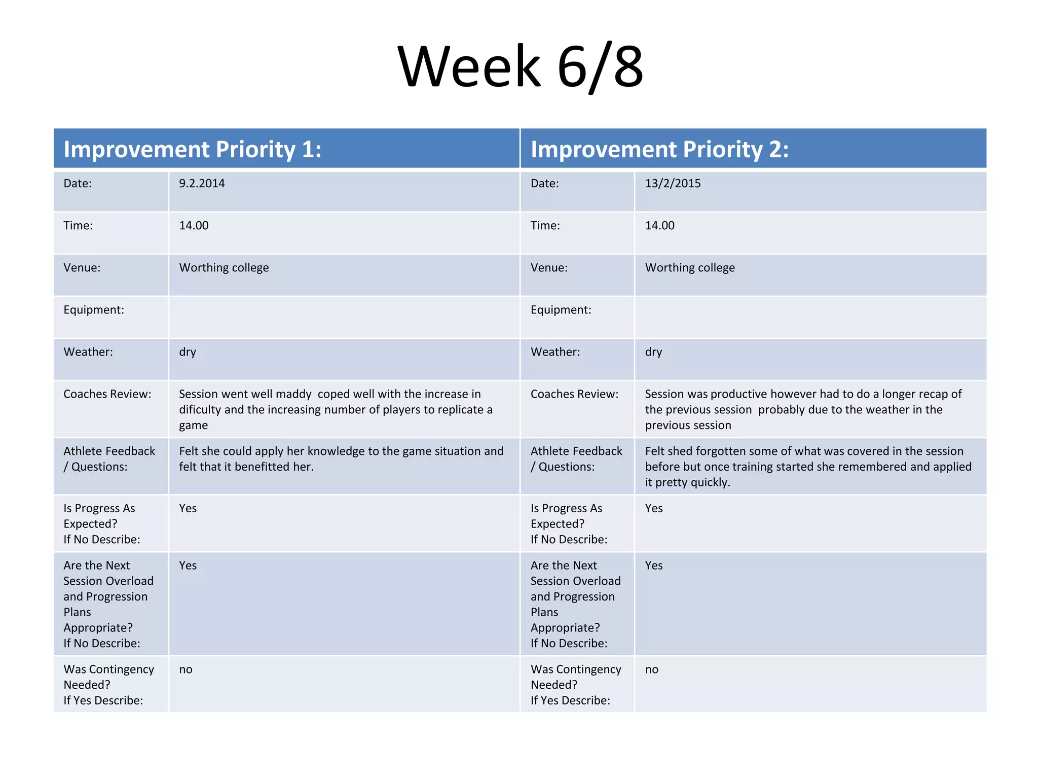 Week 6/8
Improvement Priority 1: Improvement Priority 2:
Date: 9.2.2014 Date: 13/2/2015
Time: 14.00 Time: 14.00
Venue: Worthing college Venue: Worthing college
Equipment: Equipment:
Weather: dry Weather: dry
Coaches Review: Session went well maddy coped well with the increase in
dificulty and the increasing number of players to replicate a
game
Coaches Review: Session was productive however had to do a longer recap of
the previous session probably due to the weather in the
previous session
Athlete Feedback
/ Questions:
Felt she could apply her knowledge to the game situation and
felt that it benefitted her.
Athlete Feedback
/ Questions:
Felt shed forgotten some of what was covered in the session
before but once training started she remembered and applied
it pretty quickly.
Is Progress As
Expected?
If No Describe:
Yes Is Progress As
Expected?
If No Describe:
Yes
Are the Next
Session Overload
and Progression
Plans
Appropriate?
If No Describe:
Yes Are the Next
Session Overload
and Progression
Plans
Appropriate?
If No Describe:
Yes
Was Contingency
Needed?
If Yes Describe:
no Was Contingency
Needed?
If Yes Describe:
no
 
