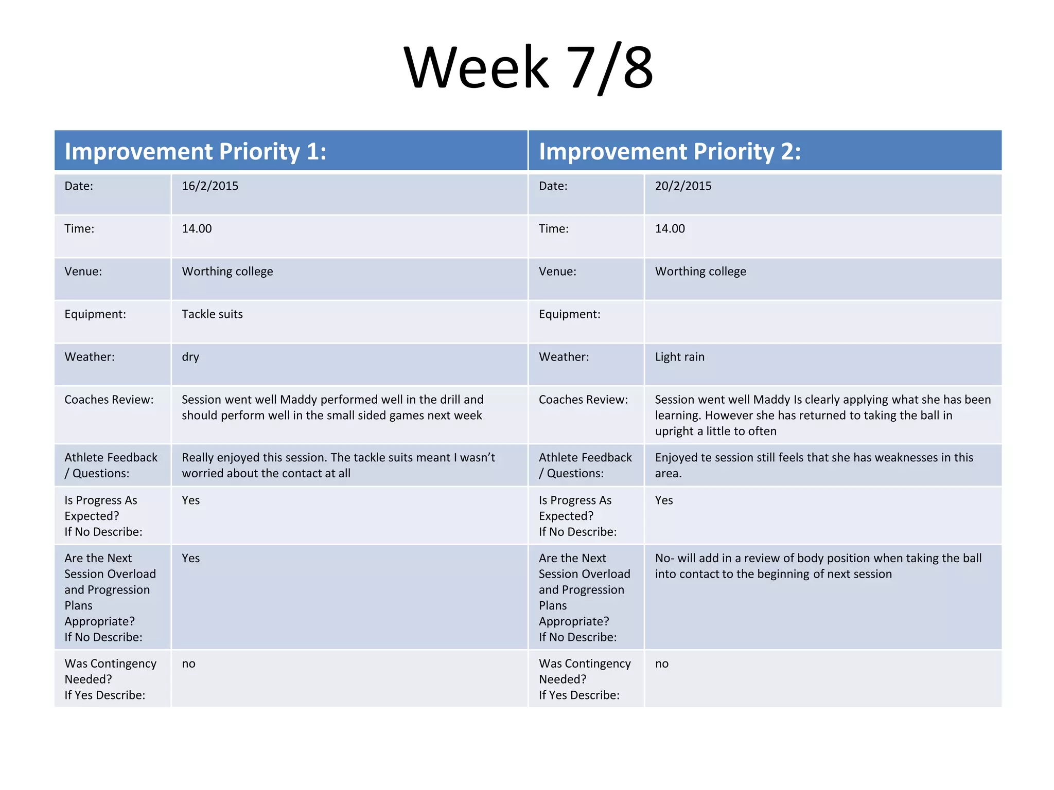 Week 7/8
Improvement Priority 1: Improvement Priority 2:
Date: 16/2/2015 Date: 20/2/2015
Time: 14.00 Time: 14.00
Venue: Worthing college Venue: Worthing college
Equipment: Tackle suits Equipment:
Weather: dry Weather: Light rain
Coaches Review: Session went well Maddy performed well in the drill and
should perform well in the small sided games next week
Coaches Review: Session went well Maddy Is clearly applying what she has been
learning. However she has returned to taking the ball in
upright a little to often
Athlete Feedback
/ Questions:
Really enjoyed this session. The tackle suits meant I wasn’t
worried about the contact at all
Athlete Feedback
/ Questions:
Enjoyed te session still feels that she has weaknesses in this
area.
Is Progress As
Expected?
If No Describe:
Yes Is Progress As
Expected?
If No Describe:
Yes
Are the Next
Session Overload
and Progression
Plans
Appropriate?
If No Describe:
Yes Are the Next
Session Overload
and Progression
Plans
Appropriate?
If No Describe:
No- will add in a review of body position when taking the ball
into contact to the beginning of next session
Was Contingency
Needed?
If Yes Describe:
no Was Contingency
Needed?
If Yes Describe:
no
 