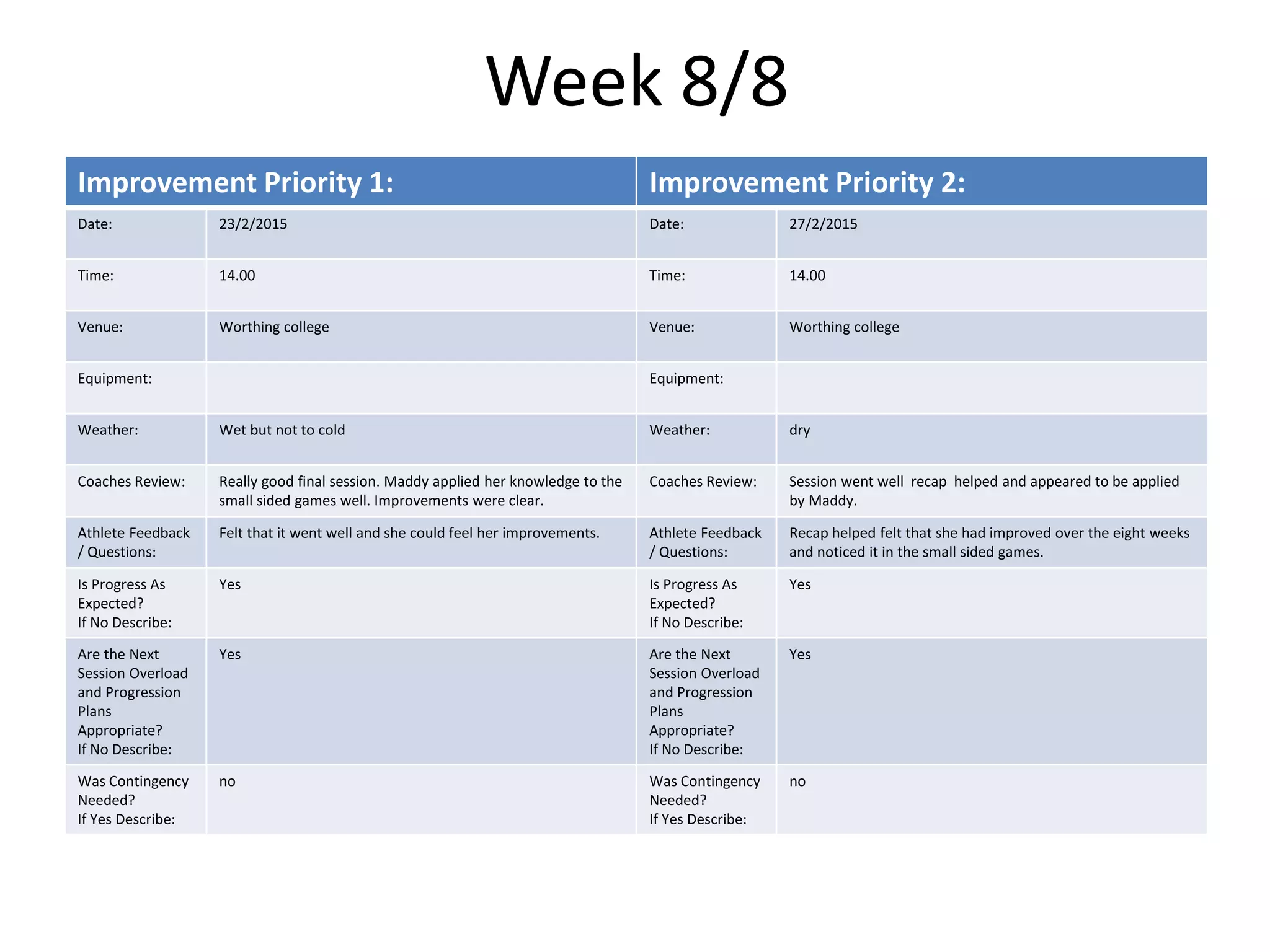 Week 8/8
Improvement Priority 1: Improvement Priority 2:
Date: 23/2/2015 Date: 27/2/2015
Time: 14.00 Time: 14.00
Venue: Worthing college Venue: Worthing college
Equipment: Equipment:
Weather: Wet but not to cold Weather: dry
Coaches Review: Really good final session. Maddy applied her knowledge to the
small sided games well. Improvements were clear.
Coaches Review: Session went well recap helped and appeared to be applied
by Maddy.
Athlete Feedback
/ Questions:
Felt that it went well and she could feel her improvements. Athlete Feedback
/ Questions:
Recap helped felt that she had improved over the eight weeks
and noticed it in the small sided games.
Is Progress As
Expected?
If No Describe:
Yes Is Progress As
Expected?
If No Describe:
Yes
Are the Next
Session Overload
and Progression
Plans
Appropriate?
If No Describe:
Yes Are the Next
Session Overload
and Progression
Plans
Appropriate?
If No Describe:
Yes
Was Contingency
Needed?
If Yes Describe:
no Was Contingency
Needed?
If Yes Describe:
no
 