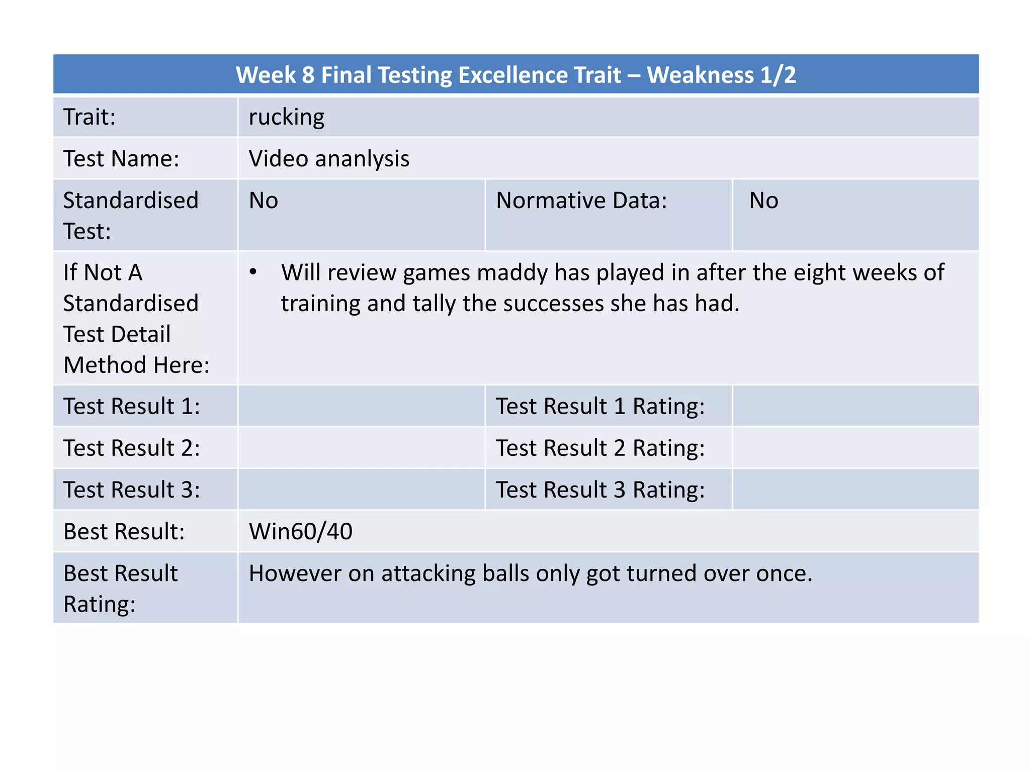 Week 8 Final Testing Excellence Trait – Weakness 1/2
Trait: rucking
Test Name: Video ananlysis
Standardised
Test:
No Normative Data: No
If Not A
Standardised
Test Detail
Method Here:
• Will review games maddy has played in after the eight weeks of
training and tally the successes she has had.
Test Result 1: Test Result 1 Rating:
Test Result 2: Test Result 2 Rating:
Test Result 3: Test Result 3 Rating:
Best Result: Win60/40
Best Result
Rating:
However on attacking balls only got turned over once.
 