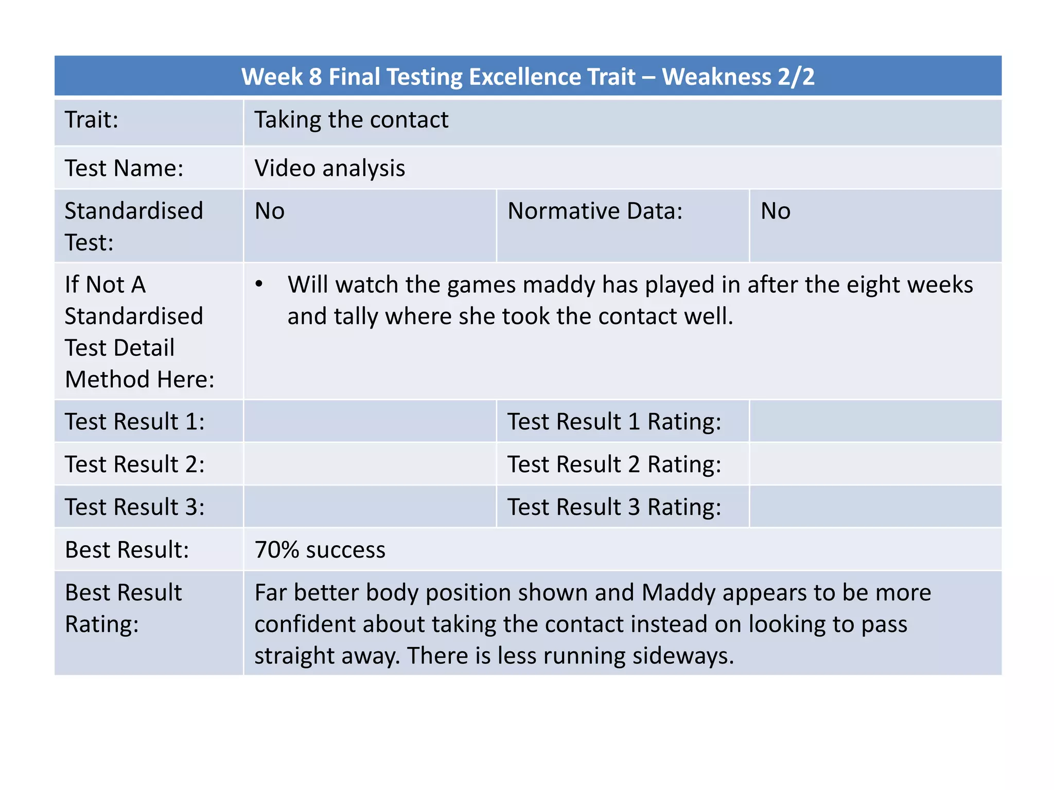 Week 8 Final Testing Excellence Trait – Weakness 2/2
Trait: Taking the contact
Test Name: Video analysis
Standardised
Test:
No Normative Data: No
If Not A
Standardised
Test Detail
Method Here:
• Will watch the games maddy has played in after the eight weeks
and tally where she took the contact well.
Test Result 1: Test Result 1 Rating:
Test Result 2: Test Result 2 Rating:
Test Result 3: Test Result 3 Rating:
Best Result: 70% success
Best Result
Rating:
Far better body position shown and Maddy appears to be more
confident about taking the contact instead on looking to pass
straight away. There is less running sideways.
 