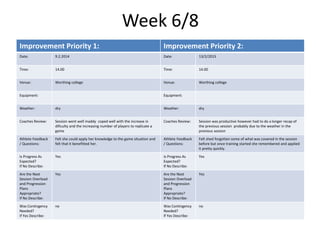 Week 6/8
Improvement Priority 1: Improvement Priority 2:
Date: 9.2.2014 Date: 13/2/2015
Time: 14.00 Time: 14.00
Venue: Worthing college Venue: Worthing college
Equipment: Equipment:
Weather: dry Weather: dry
Coaches Review: Session went well maddy coped well with the increase in
dificulty and the increasing number of players to replicate a
game
Coaches Review: Session was productive however had to do a longer recap of
the previous session probably due to the weather in the
previous session
Athlete Feedback
/ Questions:
Felt she could apply her knowledge to the game situation and
felt that it benefitted her.
Athlete Feedback
/ Questions:
Felt shed forgotten some of what was covered in the session
before but once training started she remembered and applied
it pretty quickly.
Is Progress As
Expected?
If No Describe:
Yes Is Progress As
Expected?
If No Describe:
Yes
Are the Next
Session Overload
and Progression
Plans
Appropriate?
If No Describe:
Yes Are the Next
Session Overload
and Progression
Plans
Appropriate?
If No Describe:
Yes
Was Contingency
Needed?
If Yes Describe:
no Was Contingency
Needed?
If Yes Describe:
no
 