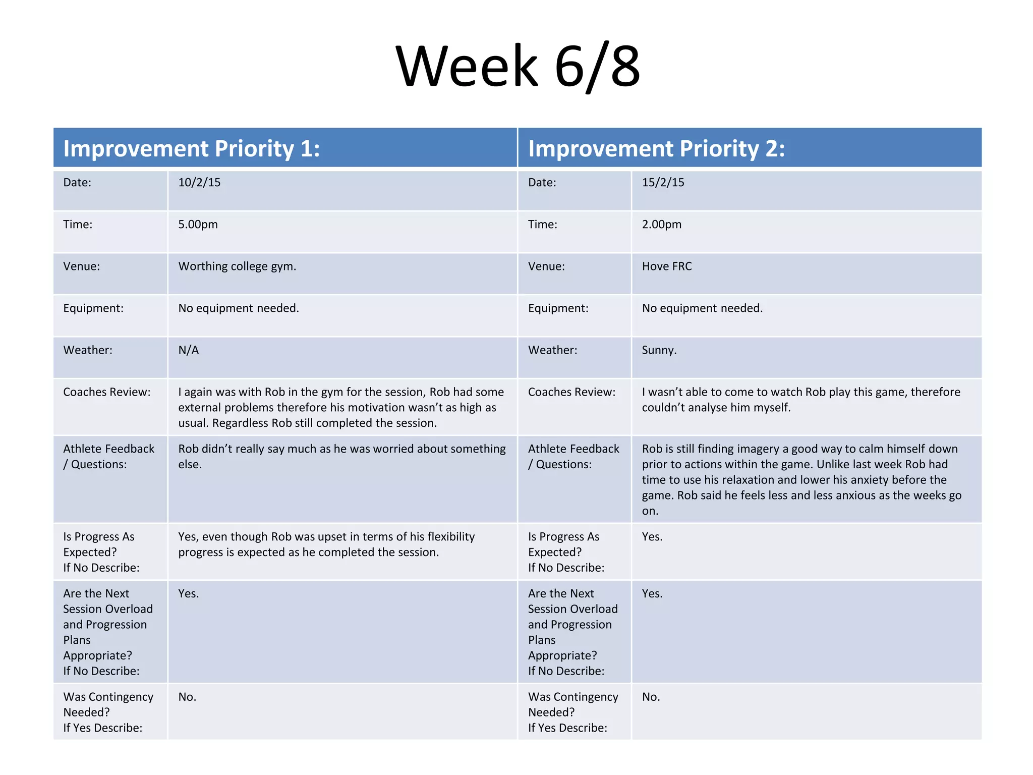 Week 6/8
Improvement Priority 1: Improvement Priority 2:
Date: 10/2/15 Date: 15/2/15
Time: 5.00pm Time: 2.00pm
Venue: Worthing college gym. Venue: Hove FRC
Equipment: No equipment needed. Equipment: No equipment needed.
Weather: N/A Weather: Sunny.
Coaches Review: I again was with Rob in the gym for the session, Rob had some
external problems therefore his motivation wasn’t as high as
usual. Regardless Rob still completed the session.
Coaches Review: I wasn’t able to come to watch Rob play this game, therefore
couldn’t analyse him myself.
Athlete Feedback
/ Questions:
Rob didn’t really say much as he was worried about something
else.
Athlete Feedback
/ Questions:
Rob is still finding imagery a good way to calm himself down
prior to actions within the game. Unlike last week Rob had
time to use his relaxation and lower his anxiety before the
game. Rob said he feels less and less anxious as the weeks go
on.
Is Progress As
Expected?
If No Describe:
Yes, even though Rob was upset in terms of his flexibility
progress is expected as he completed the session.
Is Progress As
Expected?
If No Describe:
Yes.
Are the Next
Session Overload
and Progression
Plans
Appropriate?
If No Describe:
Yes. Are the Next
Session Overload
and Progression
Plans
Appropriate?
If No Describe:
Yes.
Was Contingency
Needed?
If Yes Describe:
No. Was Contingency
Needed?
If Yes Describe:
No.
 