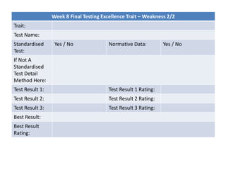 Week 8 Final Testing Excellence Trait – Weakness 2/2
Trait:
Test Name:
Standardised
Test:
Yes / No Normative Data: Yes / No
If Not A
Standardised
Test Detail
Method Here:
Test Result 1: Test Result 1 Rating:
Test Result 2: Test Result 2 Rating:
Test Result 3: Test Result 3 Rating:
Best Result:
Best Result
Rating:
 