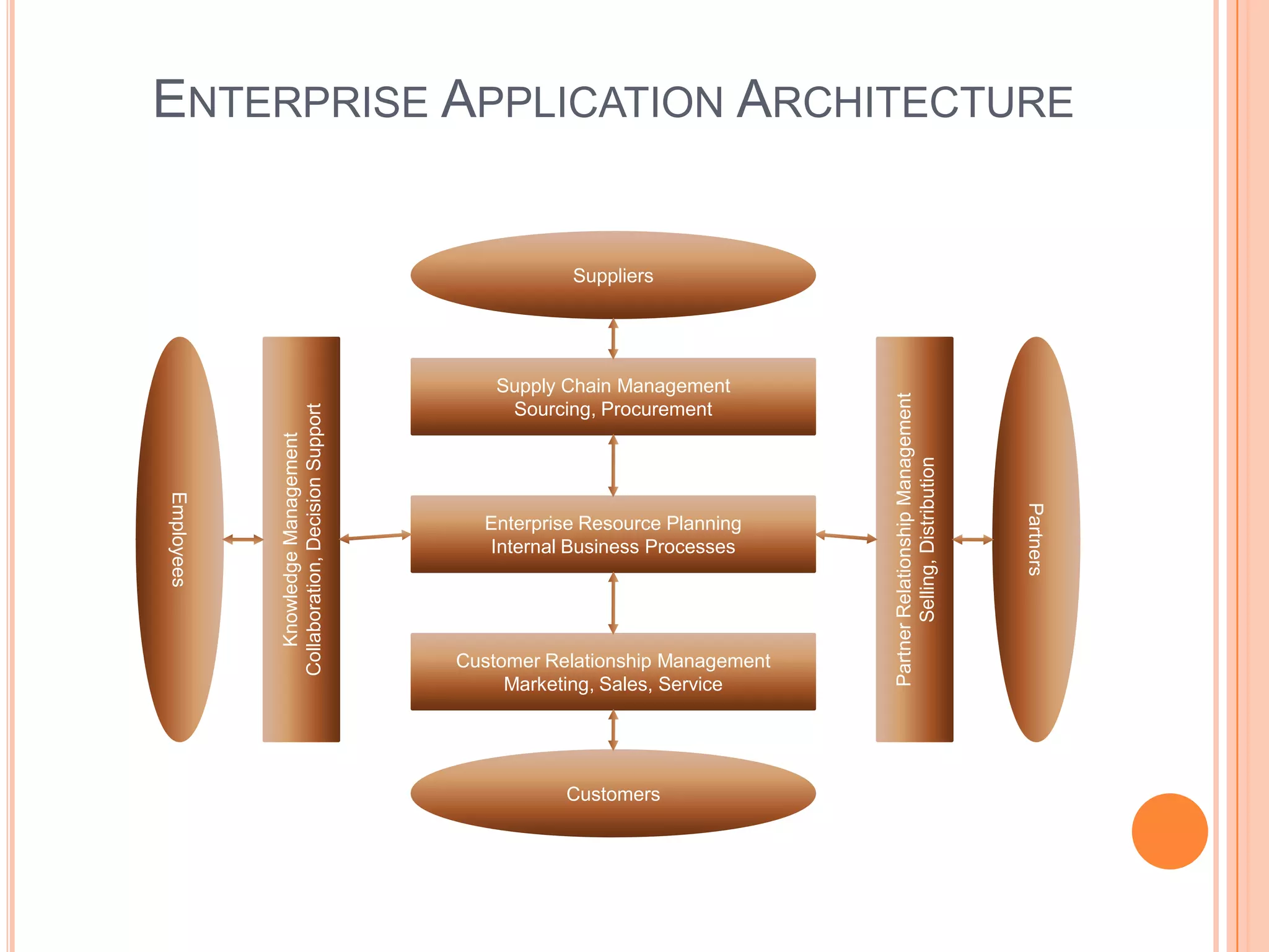 ENTERPRISE APPLICATION ARCHITECTURE


                                                         Suppliers




                                                  Supply Chain Management




                                                                                 Partner Relationship Management
                                                   Sourcing, Procurement
            Collaboration, Decision Support
               Knowledge Management




                                                                                        Selling, Distribution
Employees




                                                                                                                   Partners
                                                Enterprise Resource Planning
                                                Internal Business Processes




                                              Customer Relationship Management
                                                   Marketing, Sales, Service




                                                         Customers
 
