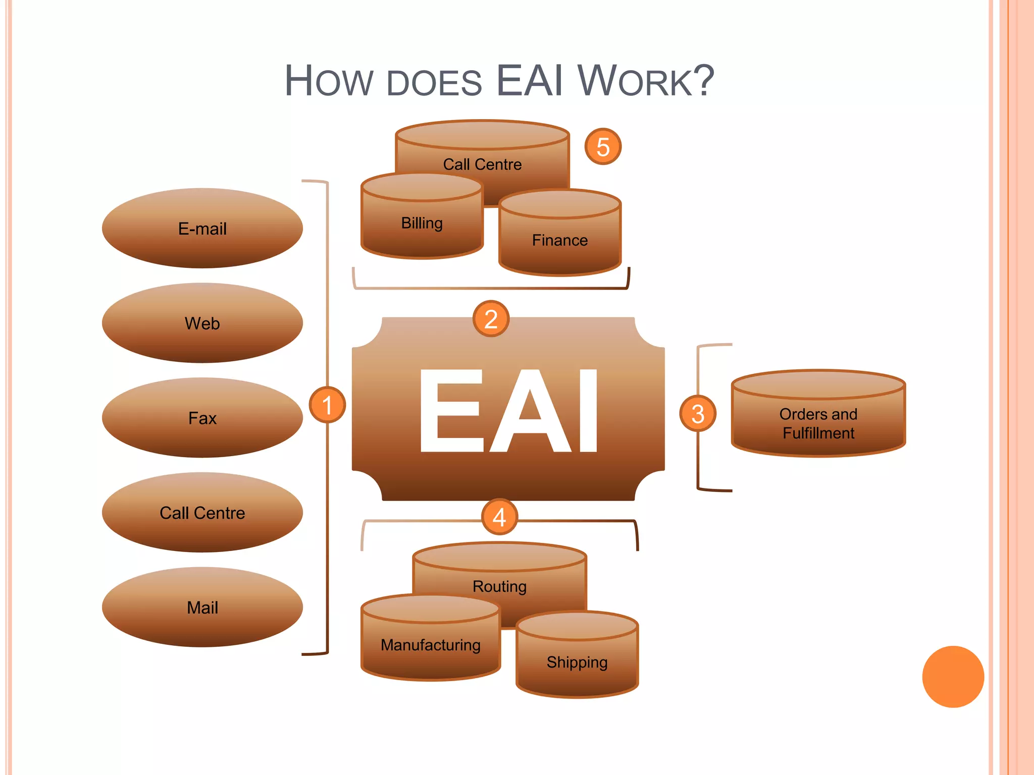 HOW DOES EAI WORK?
                                                   5
                           Call Centre



  E-mail             Billing
                                         Finance




   Web                             2


   Fax
               1
                       EAI                             3   Orders and
                                                           Fulfillment




Call Centre                        4

                               Routing
   Mail

                   Manufacturing
                                          Shipping
 