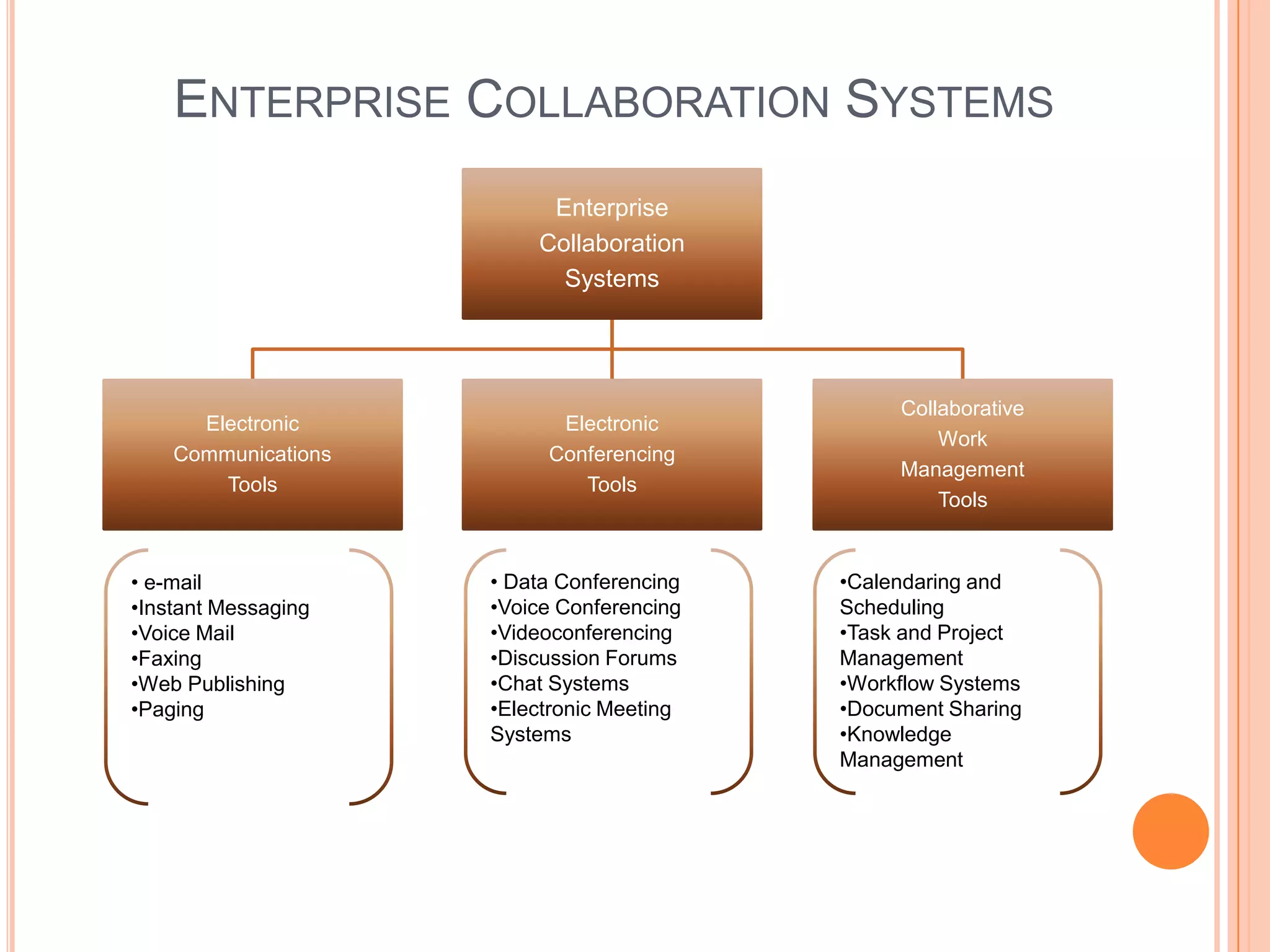 ENTERPRISE COLLABORATION SYSTEMS
                          Enterprise
                         Collaboration
                           Systems




                                                Collaborative
      Electronic           Electronic
                                                    Work
    Communications        Conferencing
                                                Management
        Tools                Tools
                                                    Tools


• e-mail             • Data Conferencing   •Calendaring and
•Instant Messaging   •Voice Conferencing   Scheduling
•Voice Mail          •Videoconferencing    •Task and Project
•Faxing              •Discussion Forums    Management
•Web Publishing      •Chat Systems         •Workflow Systems
•Paging              •Electronic Meeting   •Document Sharing
                     Systems               •Knowledge
                                           Management
 