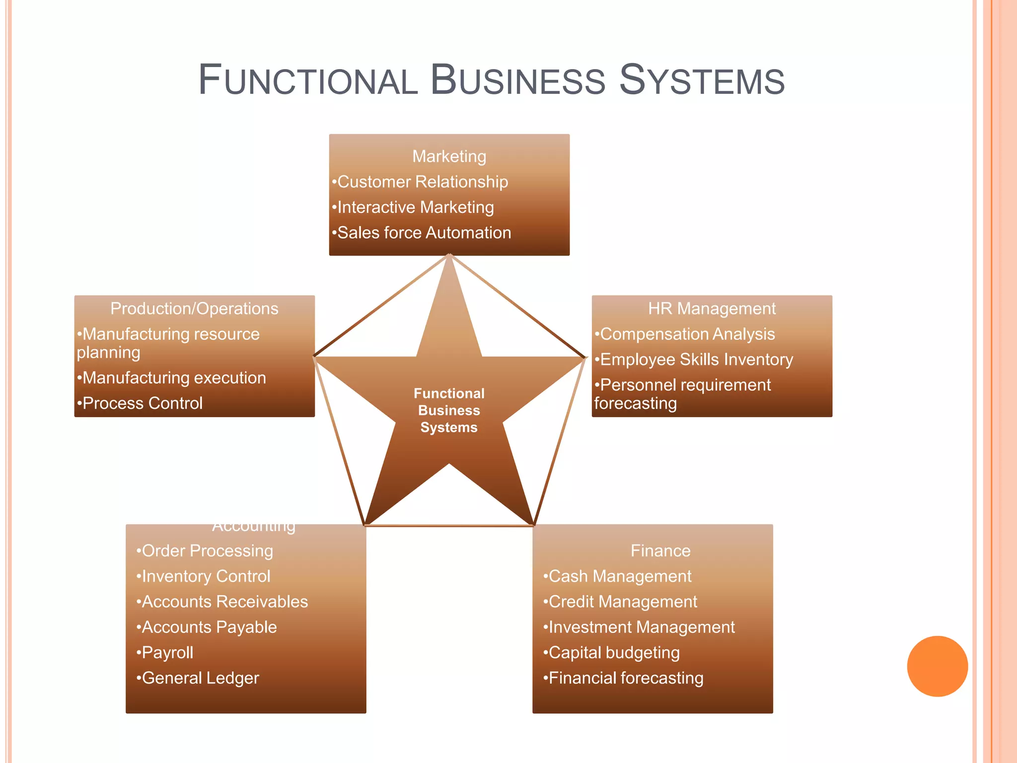 FUNCTIONAL BUSINESS SYSTEMS
                                           Marketing
                               •Customer Relationship
                               •Interactive Marketing
                               •Sales force Automation



    Production/Operations                                            HR Management
•Manufacturing resource                                       •Compensation Analysis
planning                                                      •Employee Skills Inventory
•Manufacturing execution                                      •Personnel requirement
                                         Functional
•Process Control                          Business            forecasting
                                          Systems




                 Accounting
       •Order Processing                                           Finance
       •Inventory Control                                •Cash Management
       •Accounts Receivables                             •Credit Management
       •Accounts Payable                                 •Investment Management
       •Payroll                                          •Capital budgeting
       •General Ledger                                   •Financial forecasting
 