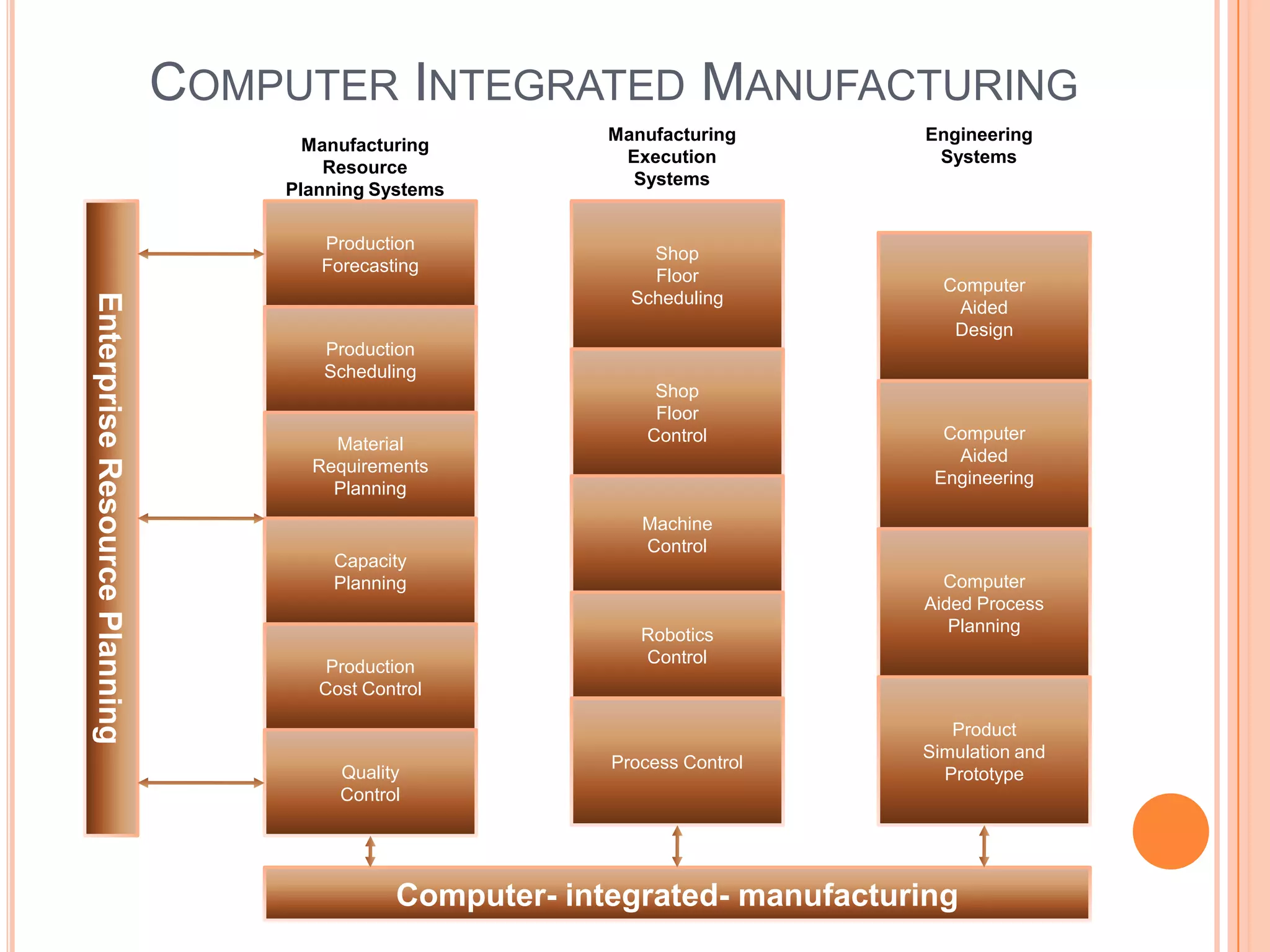 COMPUTER INTEGRATED MANUFACTURING
                                                           Manufacturing      Engineering
                                     Manufacturing
                                                            Execution          Systems
                                       Resource
                                                             Systems
                                   Planning Systems

                                      Production
                                                               Shop
                                      Forecasting
                                                               Floor
                                                                                Computer
                                                             Scheduling
Enterprise Resource Planning




                                                                                 Aided
                                                                                 Design
                                      Production
                                      Scheduling
                                                                Shop
                                                                Floor
                                                               Control          Computer
                                       Material
                                                                                 Aided
                                     Requirements
                                                                               Engineering
                                       Planning
                                                              Machine
                                                              Control
                                       Capacity
                                       Planning                                 Computer
                                                                              Aided Process
                                                              Robotics           Planning
                                                              Control
                                       Production
                                      Cost Control

                                                                                 Product
                                                                              Simulation and
                                                           Process Control
                                        Quality                                 Prototype
                                        Control




                                              Computer- integrated- manufacturing
 