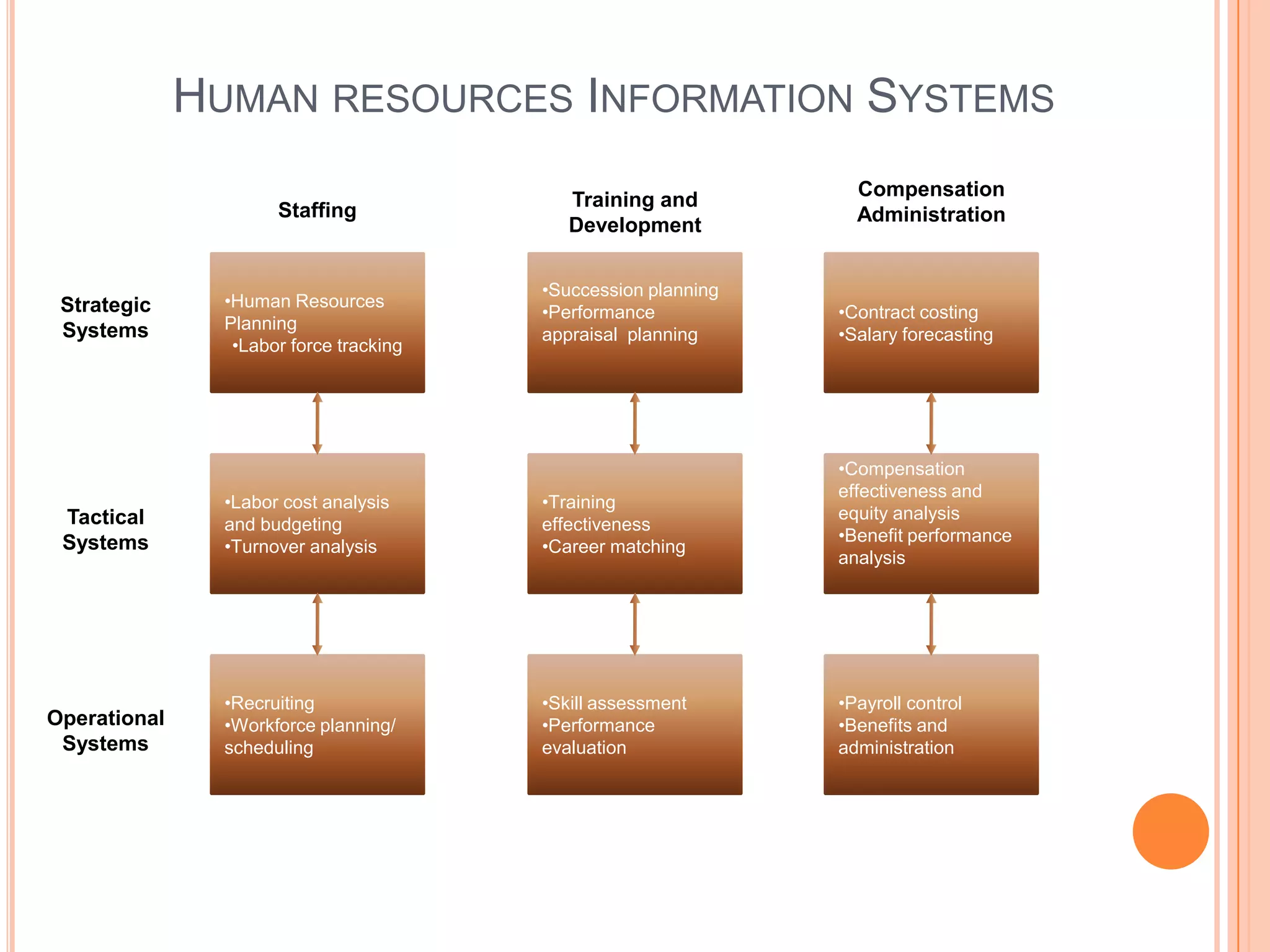 HUMAN RESOURCES INFORMATION SYSTEMS
                                                                  Compensation
                                            Training and
                      Staffing                                    Administration
                                            Development


                                         •Succession planning
 Strategic      •Human Resources
                                         •Performance           •Contract costing
 Systems        Planning
                                         appraisal planning     •Salary forecasting
                 •Labor force tracking




                                                                •Compensation
                                                                effectiveness and
                •Labor cost analysis     •Training
 Tactical                                                       equity analysis
                and budgeting            effectiveness
 Systems                                                        •Benefit performance
                •Turnover analysis       •Career matching
                                                                analysis




                •Recruiting              •Skill assessment      •Payroll control
Operational     •Workforce planning/     •Performance           •Benefits and
 Systems        scheduling               evaluation             administration
 