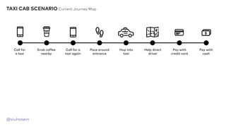 @siuhosein
Call for
a taxi
Grab coffee
nearby
Call for a
taxi again
Pace around
entrance
Hop into
taxi
Help direct
driver
Pay with
credit card
Pay with
cash
TAXI CAB SCENARIO Current Journey Map
 