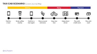 @siuhosein
Call for
a taxi
Grab coffee
nearby
Call for a
taxi again
Pace around
entrance
Hop into
taxi
Help direct
driver
Pay with
credit card
Pay with
cash
Waiting Riding Payment
TAXI CAB SCENARIO Current Journey Map
 
