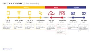 @siuhosein
Call for
a taxi
Grab coffee
nearby
Call for a
taxi again
Pace around
entrance
Hop into
taxi
Help direct
driver
Pay with
credit card
Pay with
cash
“I guess I’ll choose
the first taxi that
shows up in my
phone search”
“If I hurry, I think I
can grab a coffee
before my taxi ar-
rives”
“Hmmm, I’ve wait-
ing for awhile, I
wonder what’s tak-
ing so long...”
“Should I wait in-
side or outside? I
don’t want them to
miss me”
“Wow, two taxis
arrived by mistake!
The extra driver
was very unhappy
with me”
“The meter is run-
ning high really
quickly”
“I’m not sure if my
driver knows the
best route”
“What a surprise,
the credit card ma-
chine is not working
again”
“Good thing I had
cash on me, but
now I’ll have to
find an ATM since I
needed that mon-
ey”
Waiting Riding Payment
TAXI CAB SCENARIO Current Journey Map
 