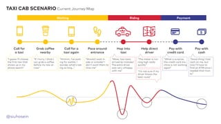 @siuhosein
Call for
a taxi
Grab coffee
nearby
Call for a
taxi again
Pace around
entrance
Hop into
taxi
Help direct
driver
Pay with
credit card
Pay with
cash
“I guess I’ll choose
the first taxi that
shows up in my
phone search”
“If I hurry, I think I
can grab a coffee
before my taxi ar-
rives”
“Hmmm, I’ve wait-
ing for awhile, I
wonder what’s tak-
ing so long...”
“Should I wait in-
side or outside? I
don’t want them to
miss me”
“Wow, two taxis
arrived by mistake!
The extra driver
was very unhappy
with me”
“The meter is run-
ning high really
quickly”
“I’m not sure if my
driver knows the
best route”
“What a surprise,
the credit card ma-
chine is not working
again”
“Good thing I had
cash on me, but
now I’ll have to
find an ATM since I
needed that mon-
ey”
Waiting Riding Payment
TAXI CAB SCENARIO Current Journey Map
 