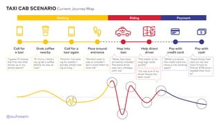 @siuhosein
Call for
a taxi
Grab coffee
nearby
Call for a
taxi again
Pace around
entrance
Hop into
taxi
Help direct
driver
Pay with
credit card
Pay with
cash
“I guess I’ll choose
the first taxi that
shows up in my
phone search”
“If I hurry, I think I
can grab a coffee
before my taxi ar-
rives”
“Hmmm, I’ve wait-
ing for awhile, I
wonder what’s tak-
ing so long...”
“Should I wait in-
side or outside? I
don’t want them to
miss me”
“Wow, two taxis
arrived by mistake!
The extra driver
was very unhappy
with me”
“The meter is run-
ning high really
quickly”
“I’m not sure if my
driver knows the
best route”
“What a surprise,
the credit card ma-
chine is not working
again”
“Good thing I had
cash on me, but
now I’ll have to
find an ATM since I
needed that mon-
ey”
Waiting Riding Payment
TAXI CAB SCENARIO Current Journey Map
 
