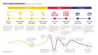 @siuhosein
Call for
a taxi
Grab coffee
nearby
Call for a
taxi again
Pace around
entrance
Hop into
taxi
Help direct
driver
Pay with
credit card
Pay with
cash
“I guess I’ll choose
the first taxi that
shows up in my
phone search”
“If I hurry, I think I
can grab a coffee
before my taxi ar-
rives”
“Hmmm, I’ve wait-
ing for awhile, I
wonder what’s tak-
ing so long...”
“Should I wait in-
side or outside? I
don’t want them to
miss me”
“Wow, two taxis
arrived by mistake!
The extra driver
was very unhappy
with me”
“The meter is run-
ning high really
quickly”
“I’m not sure if my
driver knows the
best route”
“What a surprise,
the credit card ma-
chine is not working
again”
“Good thing I had
cash on me, but
now I’ll have to
find an ATM since I
needed that mon-
ey”
Waiting Riding Payment
Confusion and anx-
iety not knowing if
taxi will arrive
Upset that extra
driver that appeared
cussed at me
Stressed out watch-
ing meter rise while
driver appears lost
Annoyed
that I had to
pay cash
Relieved to have
arrived on time
Finally on
the way!
Happy to
see my taxi
arrive
TAXI CAB SCENARIO Current Journey Map
 