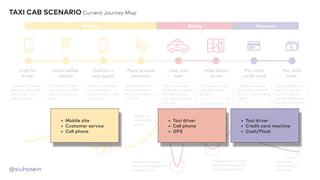 @siuhosein
TAXI CAB SCENARIO Current Journey Map
Call for
a taxi
Grab coffee
nearby
Call for a
taxi again
Pace around
entrance
Hop into
taxi
Help direct
driver
Pay with
credit card
Pay with
cash
“I guess I’ll choose
the first taxi that
shows up in my
phone search”
“If I hurry, I think I
can grab a coffee
before my taxi ar-
rives”
“Hmmm, I’ve wait-
ing for awhile, I
wonder what’s tak-
ing so long...”
“Should I wait in-
side or outside? I
don’t want them to
miss me”
“Wow, two taxis
arrived by mistake!
The extra driver
was very unhappy
with me”
“The meter is run-
ning high really
quickly”
“I’m not sure if my
driver knows the
best route”
“What a surprise,
the credit card ma-
chine is not working
again”
“Good thing I had
cash on me, but
now I’ll have to
find an ATM since I
needed that mon-
ey”
Waiting Riding Payment
Confusion and anx-
iety not knowing if
taxi will arrive
Upset that extra
driver that appeared
cussed at me
Stressed out watch-
ing meter rise while
driver appears lost
Annoyed
that I had to
pay cash
Relieved to have
arrived on time
Finally on
the way!
Happy to
see my taxi
arrive
•	 Mobile site
•	 Customer service
•	 Cell phone
•	 Taxi driver
•	 Cell phone
•	 GPS
•	 Taxi driver
•	 Credit card machine
•	 Cash/Float
 