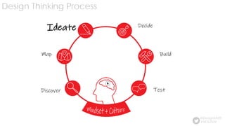 Design Thinking Process
Mindset + Culture
Discover
Map
Ideate Decide
Build
Test
#VDS2020
@Design4AHS
 