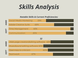 Skills Analysis
Notable Skills & Current Proﬁciencies:
32
Social Media Marketing 59%
Adobe Creative Suite 68%
Time Management 93%
Communication 85%
SOFTHARD
Web page creation/editing software 63%
Music/sound editing software 50%
Openness to criticism 60%
Teamwork 67%
SOFTHARD
 