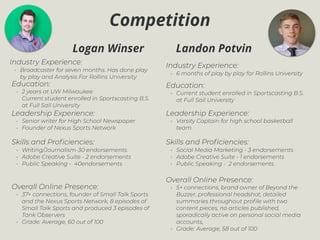 Competition
Logan Winser Landon Potvin
Industry Experience:
• 6 months of play by play for Rollins University
Education:
• Current student enrolled in Sportscasting B.S.
at Full Sail University
Leadership Experience:
• Varsity Captain for high school basketball
team
Skills and Proﬁciencies:
• Social Media Marketing - 3 endorsements
• Adobe Creative Suite - 1 endorsements
• Public Speaking - 2 endorsements
Overall Online Presence:
• 5+ connections, brand owner of Beyond the
Buzzer, professional headshot, detailed
summaries throughout proﬁle with two
content pieces, no articles published,
sporadically active on personal social media
accounts,
• Grade: Average, 58 out of 100
Industry Experience:
• Broadcaster for seven months. Has done play
by play and Analysis For Rollins University
Education:
• 2 years at UW Milwaukee
• Current student enrolled in Sportscasting B.S.
at Full Sail University
Leadership Experience:
• Senior writer for High School Newspaper
• Founder of Nexus Sports Network
Skills and Proﬁciencies:
• Writing/Journalism-30 endorsements
• Adobe Creative Suite - 2 endorsements
• Public Speaking - 40endorsements
Overall Online Presence:
• 37+ connections, founder of Small Talk Sports
and the Nexus Sports Network, 8 episodes of
Small Talk Sports and produced 3 episodes of
Tank Observers
• Grade: Average, 60 out of 100
 