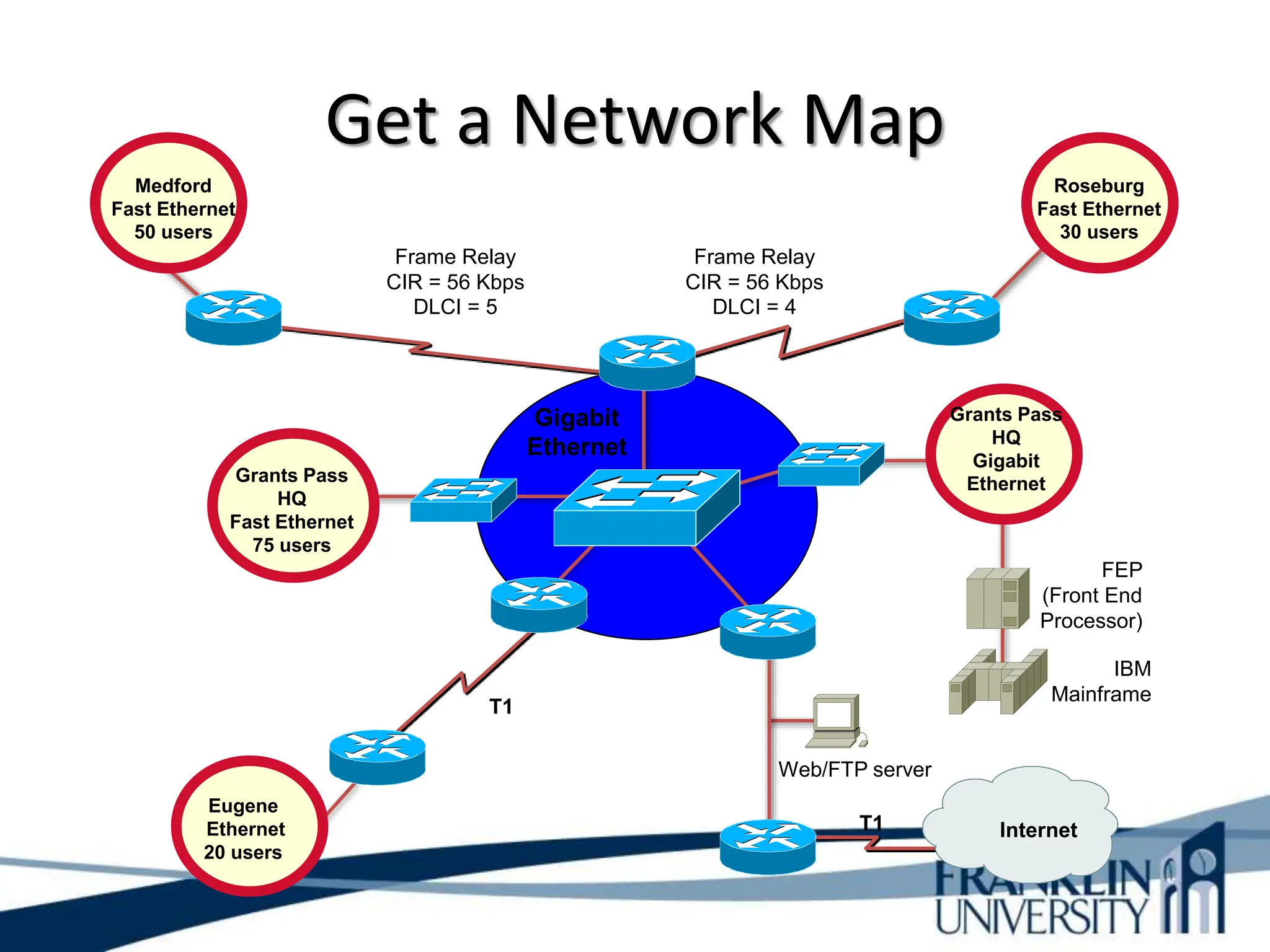 Get a Network Map
Gigabit
Ethernet
Eugene
Ethernet
20 users
Web/FTP server
Grants Pass
HQ
Gigabit
Ethernet
FEP
(Front End
Processor)
IBM
Mainframe
T1
Medford
Fast Ethernet
50 users
Roseburg
Fast Ethernet
30 users
Frame Relay
CIR = 56 Kbps
DLCI = 5
Frame Relay
CIR = 56 Kbps
DLCI = 4
Grants Pass
HQ
Fast Ethernet
75 users
Internet
T1
 