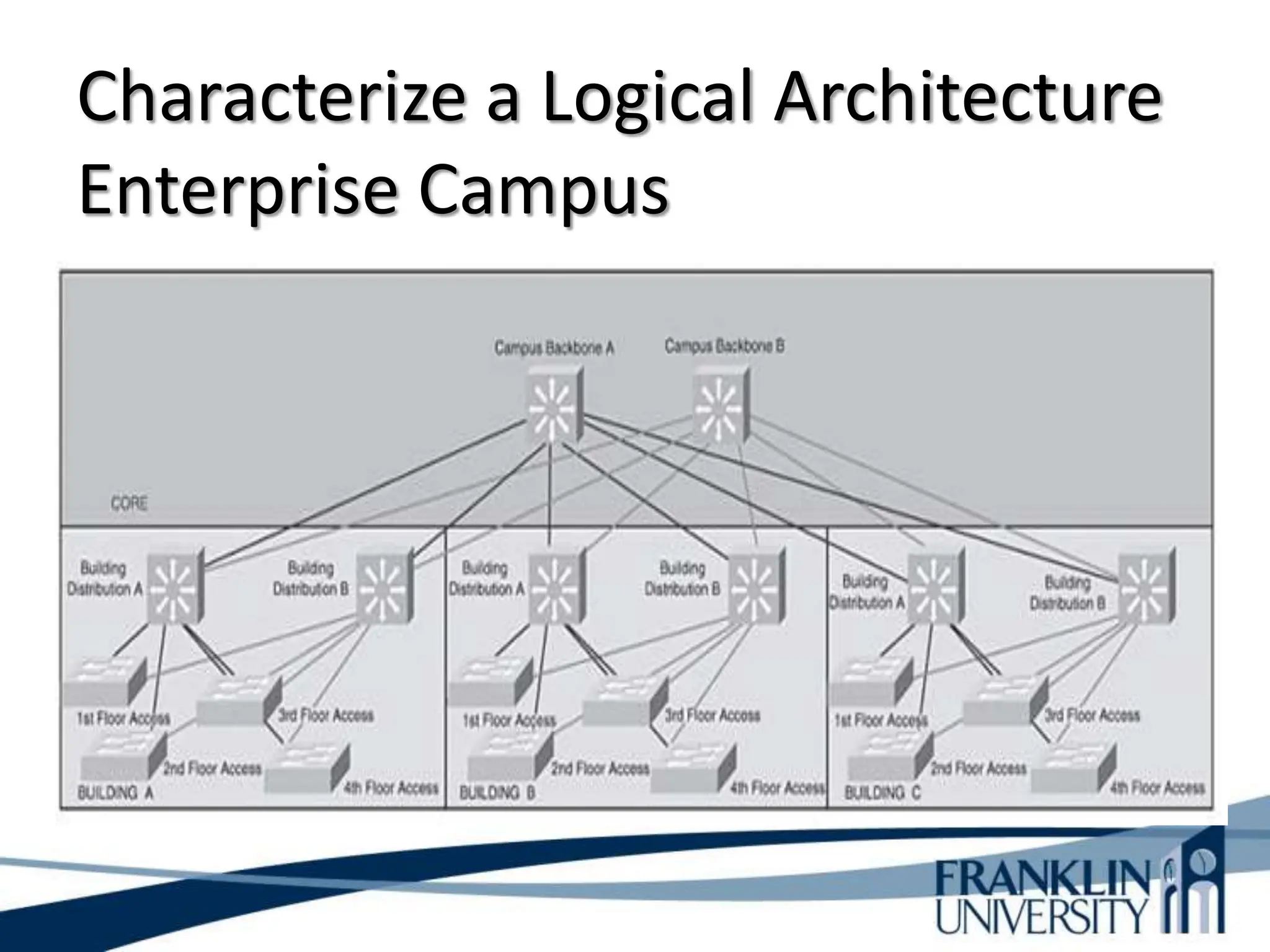 Characterize a Logical Architecture
Enterprise Campus
 