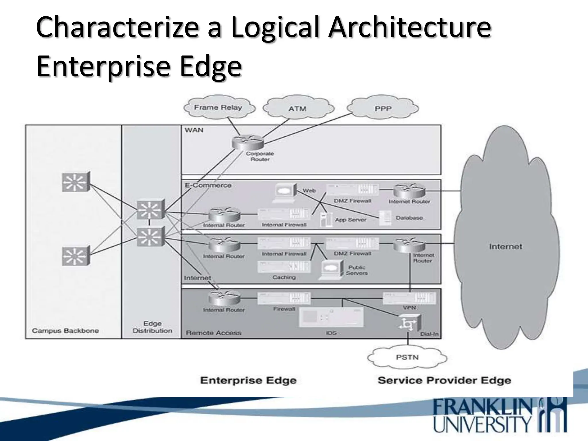 Characterize a Logical Architecture
Enterprise Edge
 