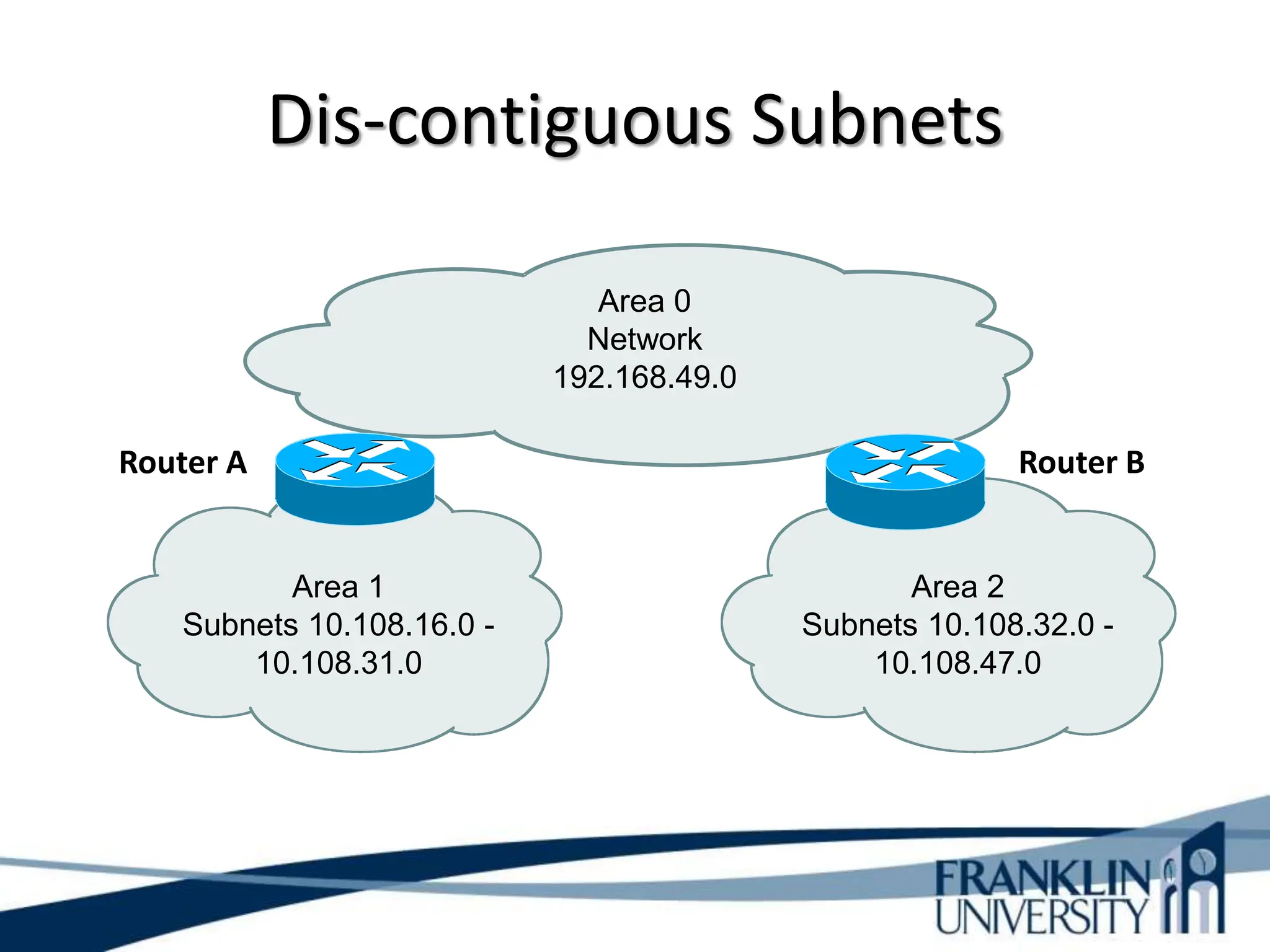 Dis-contiguous Subnets
Area 1
Subnets 10.108.16.0 -
10.108.31.0
Area 0
Network
192.168.49.0
Area 2
Subnets 10.108.32.0 -
10.108.47.0
Router A Router B
 