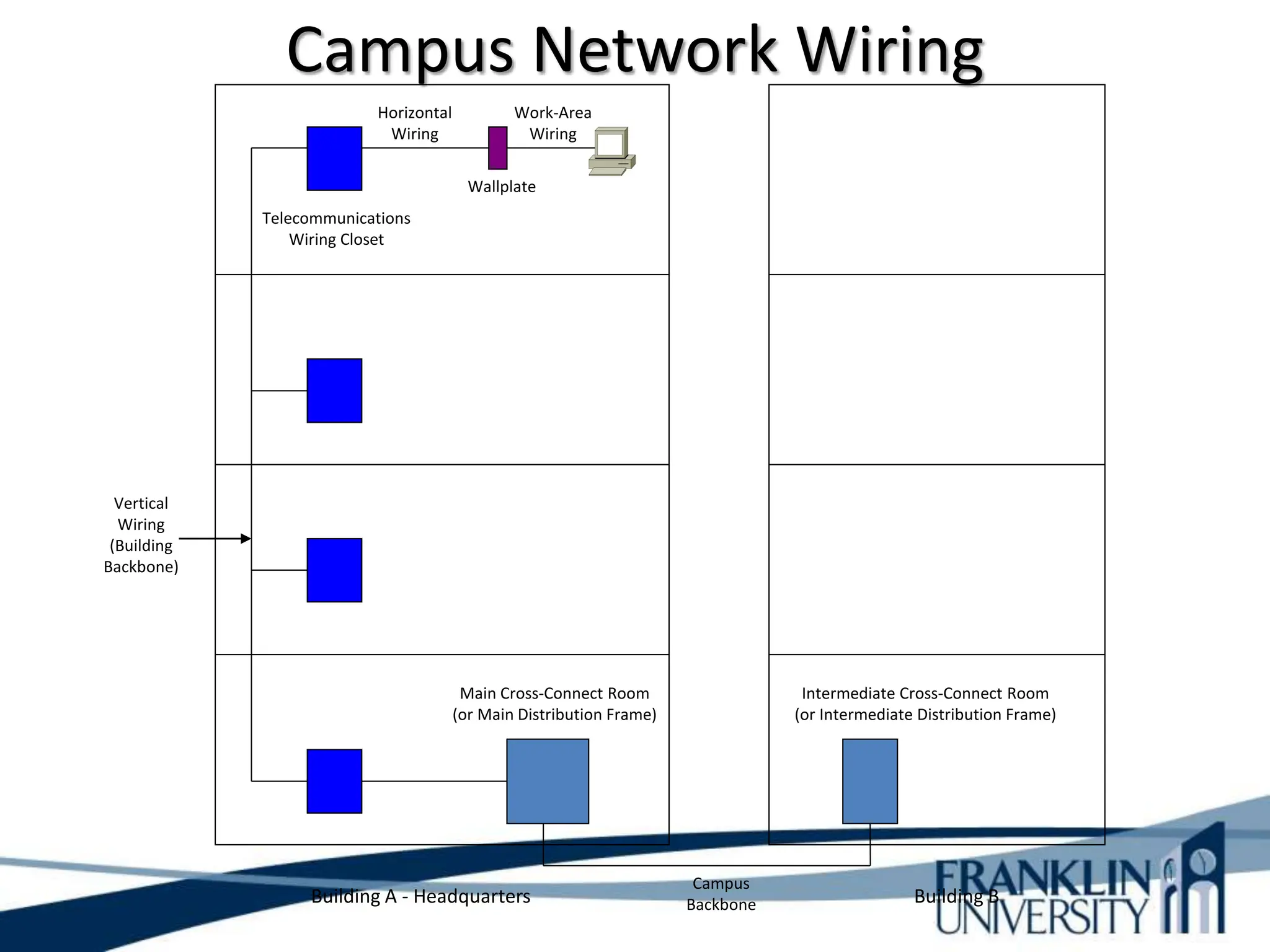 Telecommunications
Wiring Closet
Horizontal
Wiring
Work-Area
Wiring
Wallplate
Main Cross-Connect Room
(or Main Distribution Frame)
Intermediate Cross-Connect Room
(or Intermediate Distribution Frame)
Building A - Headquarters Building B
Vertical
Wiring
(Building
Backbone)
Campus
Backbone
Campus Network Wiring
 