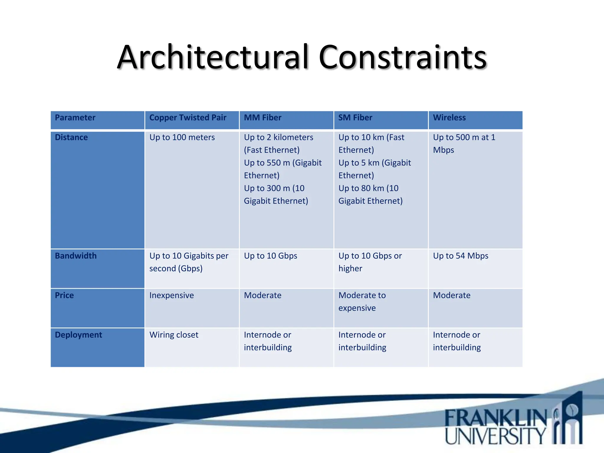 Architectural Constraints
Parameter Copper Twisted Pair MM Fiber SM Fiber Wireless
Distance Up to 100 meters Up to 2 kilometers
(Fast Ethernet)
Up to 550 m (Gigabit
Ethernet)
Up to 300 m (10
Gigabit Ethernet)
Up to 10 km (Fast
Ethernet)
Up to 5 km (Gigabit
Ethernet)
Up to 80 km (10
Gigabit Ethernet)
Up to 500 m at 1
Mbps
Bandwidth Up to 10 Gigabits per
second (Gbps)
Up to 10 Gbps Up to 10 Gbps or
higher
Up to 54 Mbps
Price Inexpensive Moderate Moderate to
expensive
Moderate
Deployment Wiring closet Internode or
interbuilding
Internode or
interbuilding
Internode or
interbuilding
 