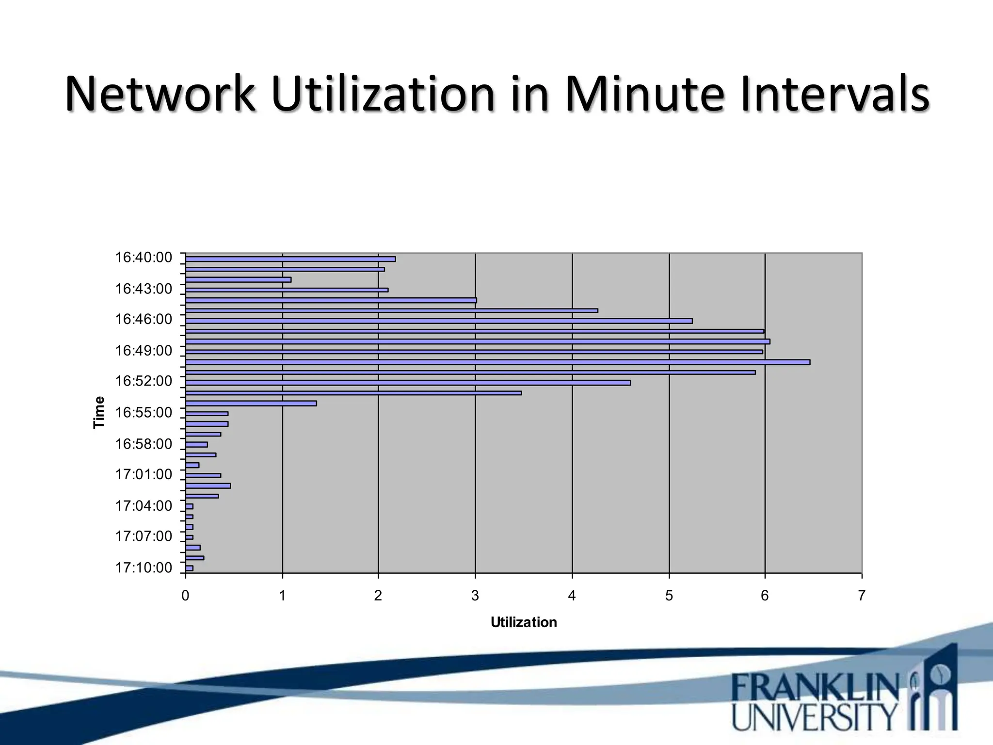 Network Utilization
0 1 2 3 4 5 6 7
17:10:00
17:07:00
17:04:00
17:01:00
16:58:00
16:55:00
16:52:00
16:49:00
16:46:00
16:43:00
16:40:00
Time
Utilization
Series1
Network Utilization in Minute Intervals
 