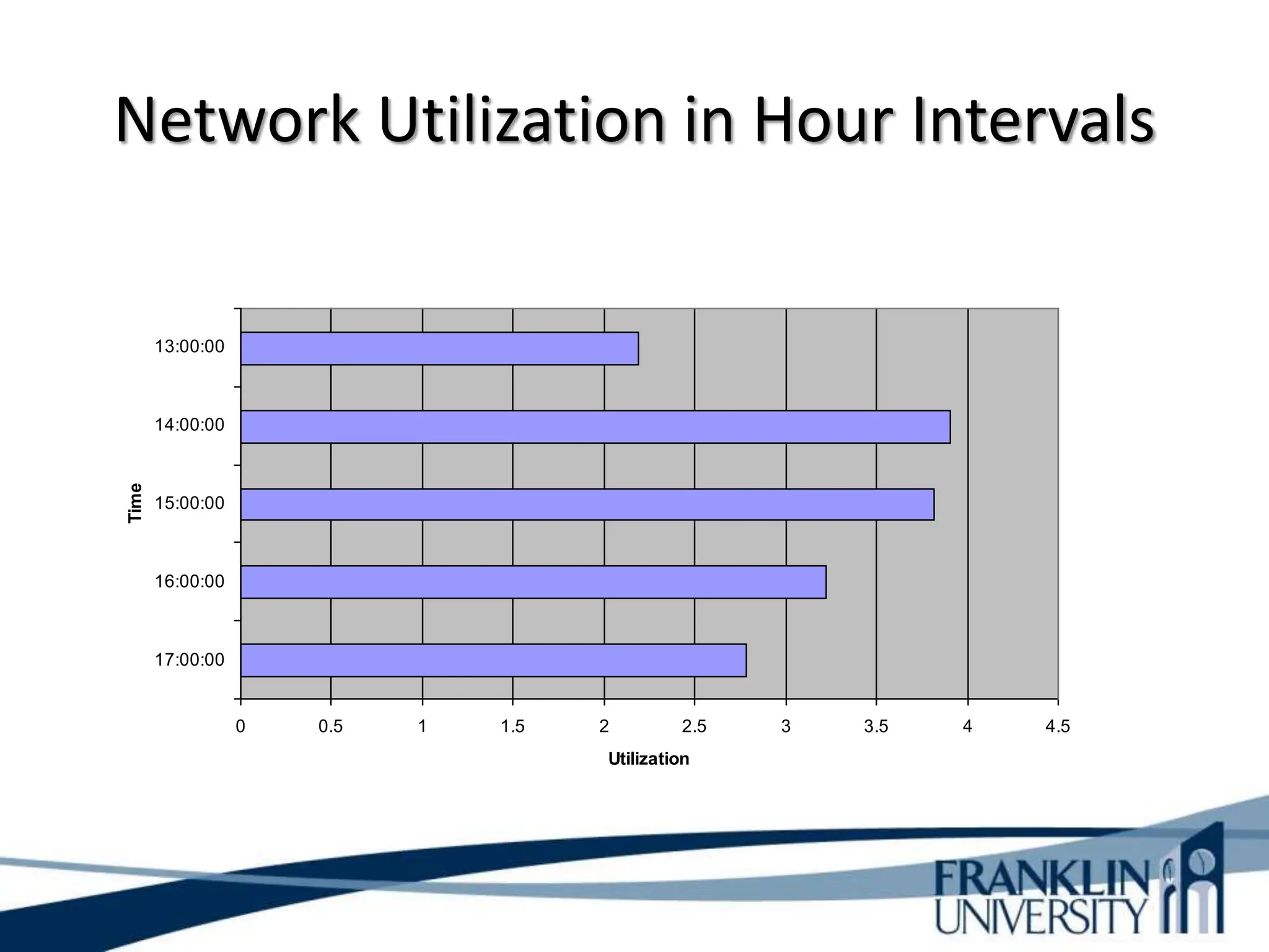 Network Utilization
0 0.5 1 1.5 2 2.5 3 3.5 4 4.5
17:00:00
16:00:00
15:00:00
14:00:00
13:00:00
Time
Utilization
Series1
Network Utilization in Hour Intervals
 