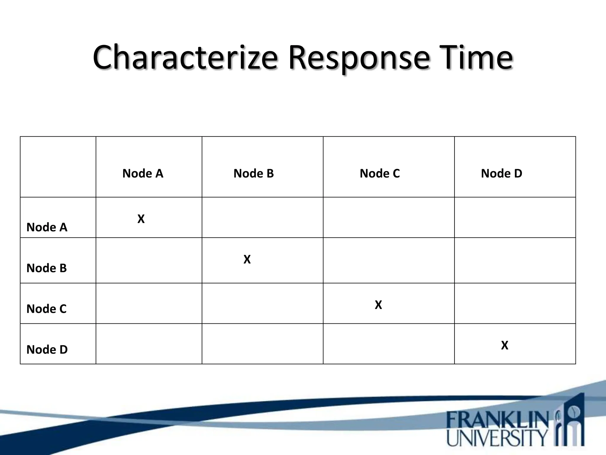 Characterize Response Time
Node A
Node B
Node C
Node D
Node A Node B Node C Node D
X
X
X
X
 