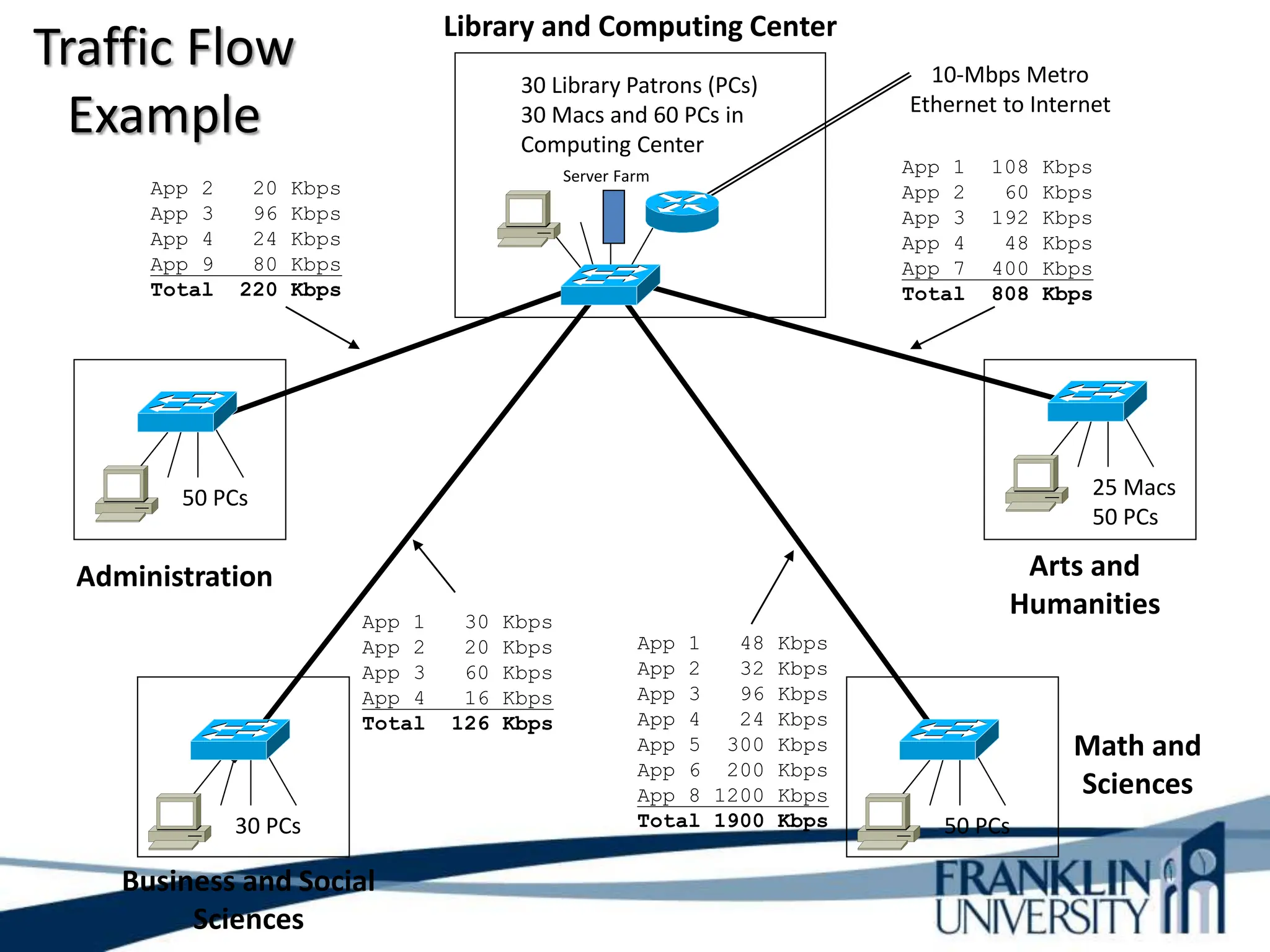 Traffic Flow
Example
Administration
Business and Social
Sciences
Math and
Sciences
50 PCs 25 Macs
50 PCs
50 PCs
30 PCs
30 Library Patrons (PCs)
30 Macs and 60 PCs in
Computing Center
Library and Computing Center
App 1 108 Kbps
App 2 60 Kbps
App 3 192 Kbps
App 4 48 Kbps
App 7 400 Kbps
Total 808 Kbps
App 1 48 Kbps
App 2 32 Kbps
App 3 96 Kbps
App 4 24 Kbps
App 5 300 Kbps
App 6 200 Kbps
App 8 1200 Kbps
Total 1900 Kbps
App 1 30 Kbps
App 2 20 Kbps
App 3 60 Kbps
App 4 16 Kbps
Total 126 Kbps
App 2 20 Kbps
App 3 96 Kbps
App 4 24 Kbps
App 9 80 Kbps
Total 220 Kbps
Arts and
Humanities
Server Farm
10-Mbps Metro
Ethernet to Internet
 
