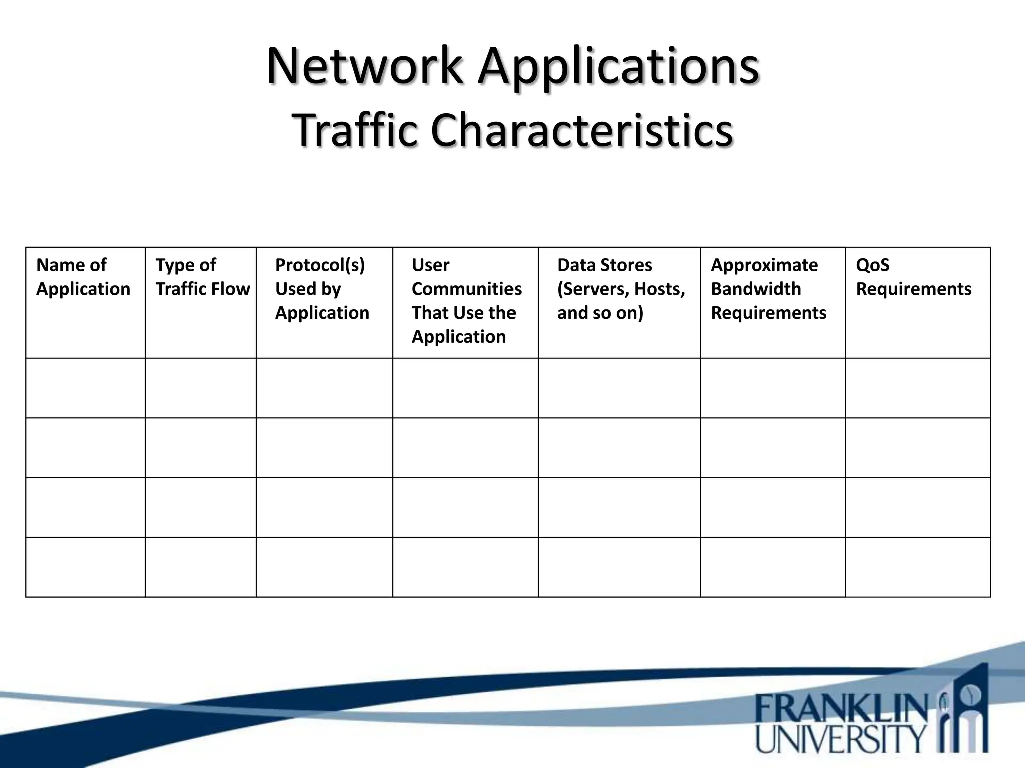 Network Applications
Traffic Characteristics
Name of
Application
Type of
Traffic Flow
Protocol(s)
Used by
Application
User
Communities
That Use the
Application
Data Stores
(Servers, Hosts,
and so on)
Approximate
Bandwidth
Requirements
QoS
Requirements
 